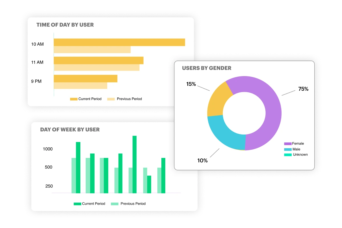 time of day by user statistics