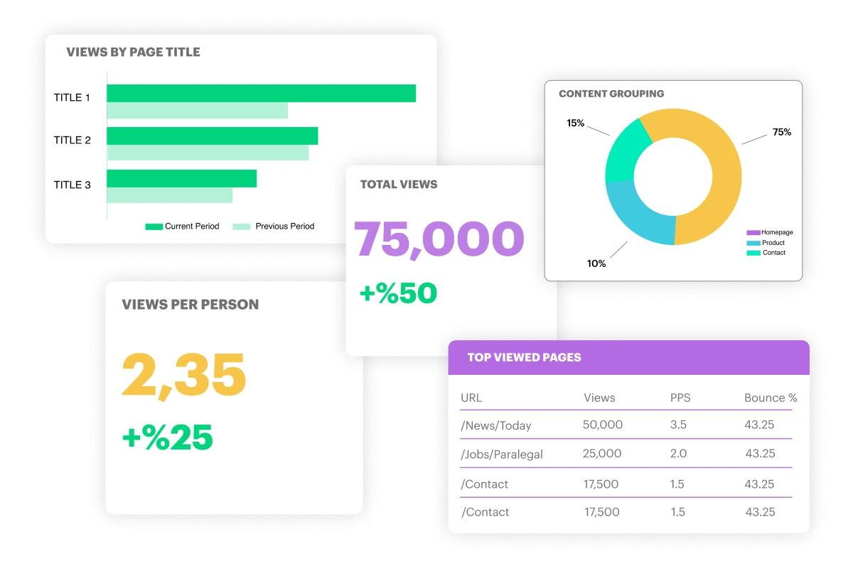 viewa by page title statistics