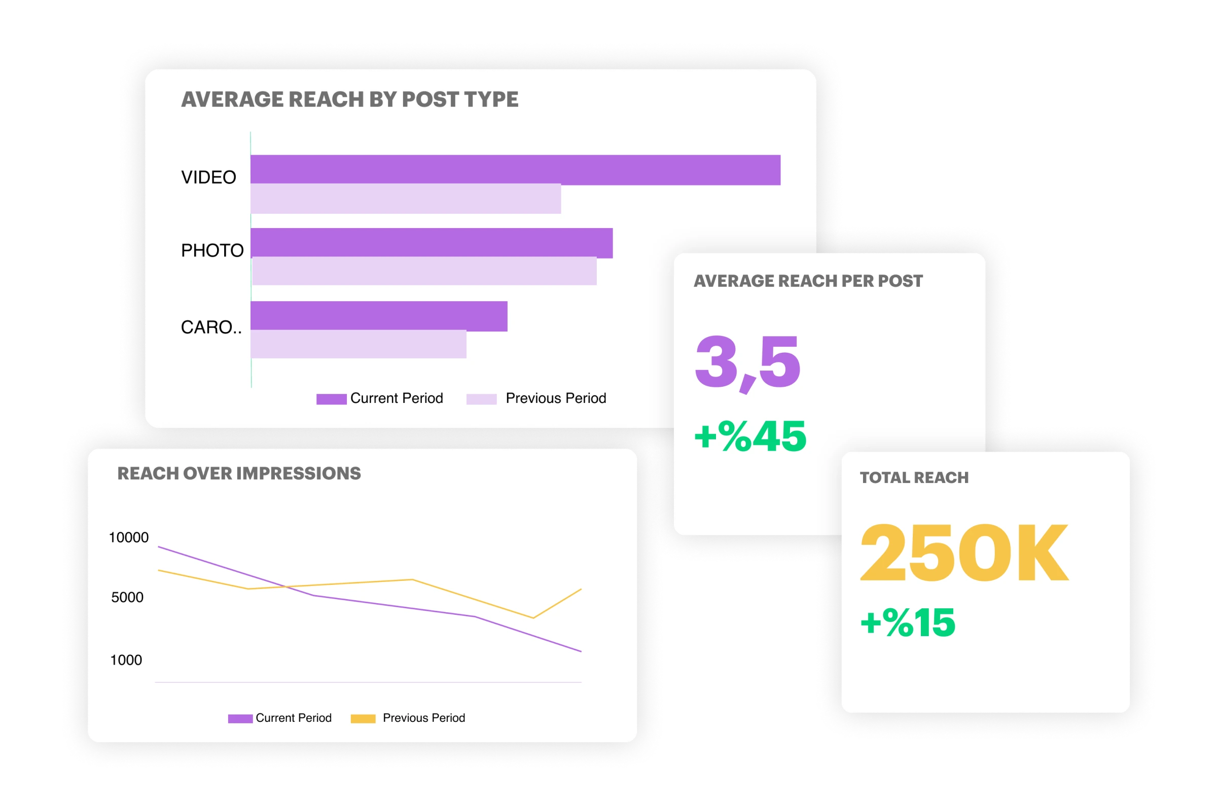 average reach post statistics