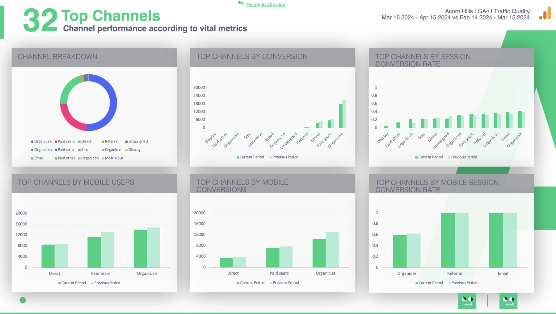 Slidebeast Demo Report Top Channels Page