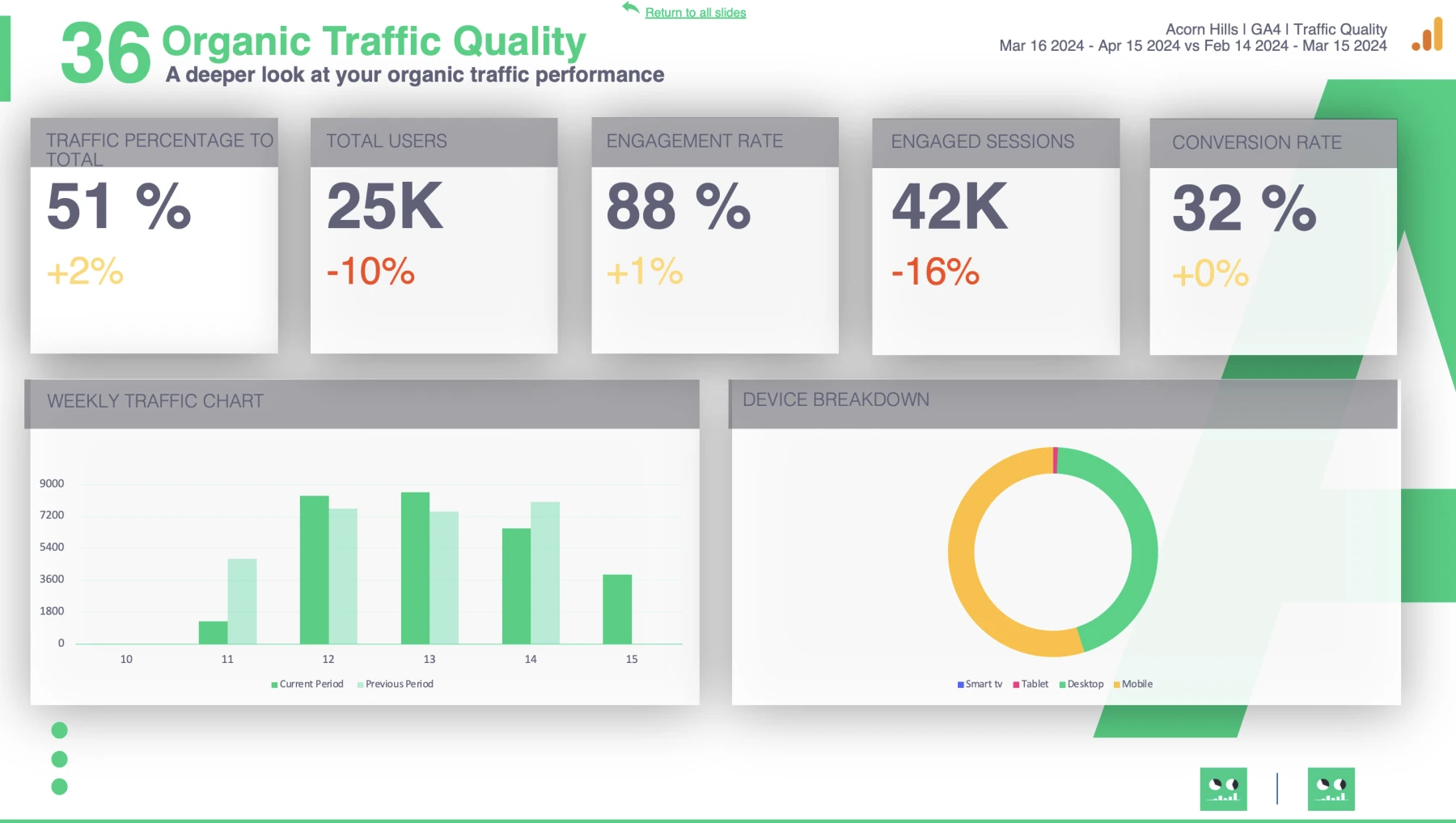 Slidebeast Demo Report Organic Traffic Quality Page