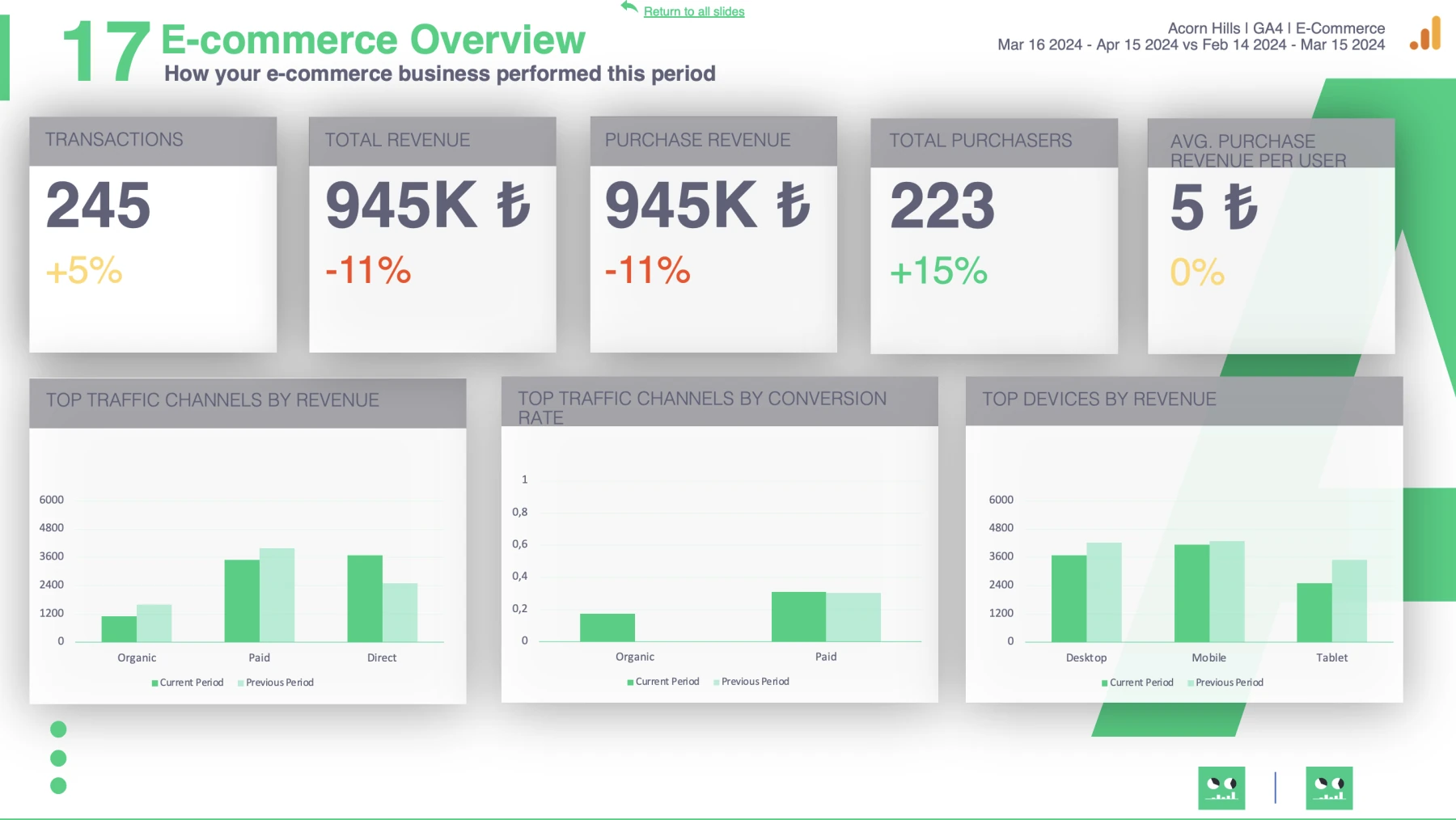 Slidebeast Demo Report E-commerce Overview Page