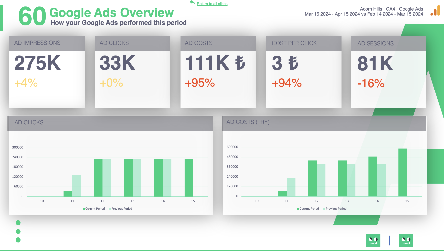 Slidebeast Demo Report Google Ads Overview Page