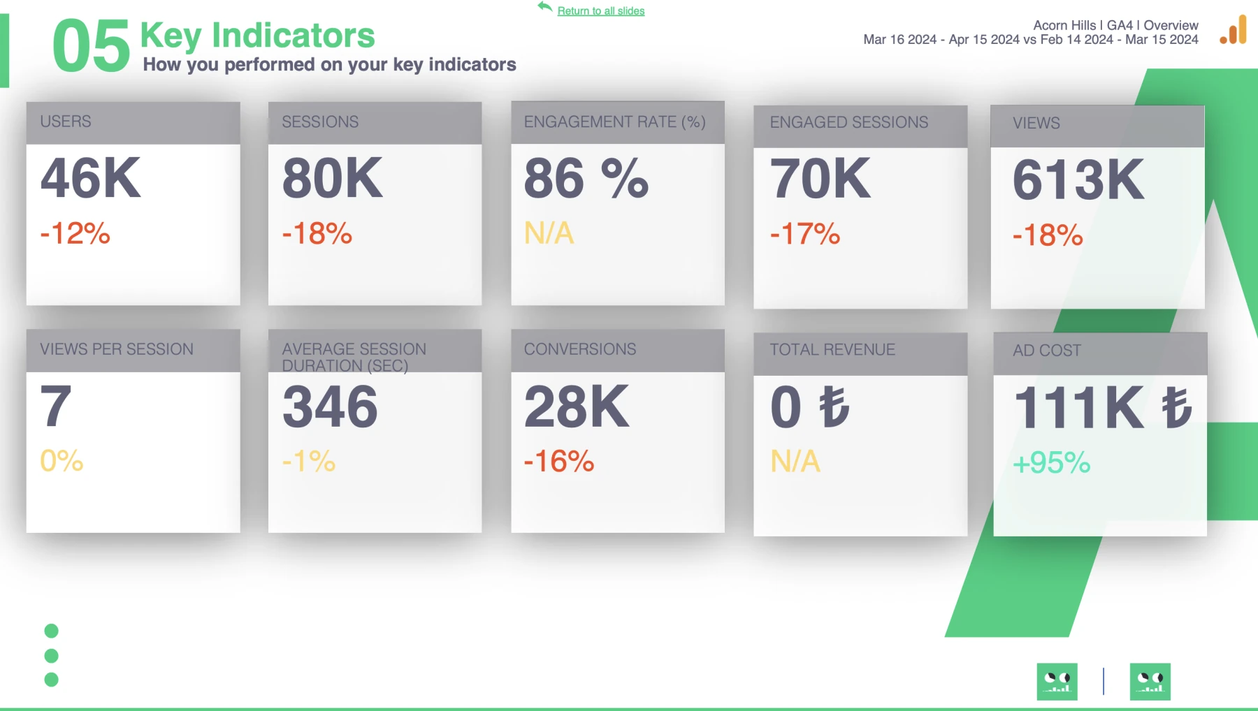 Slidebeast Demo Report Key Indicators Page