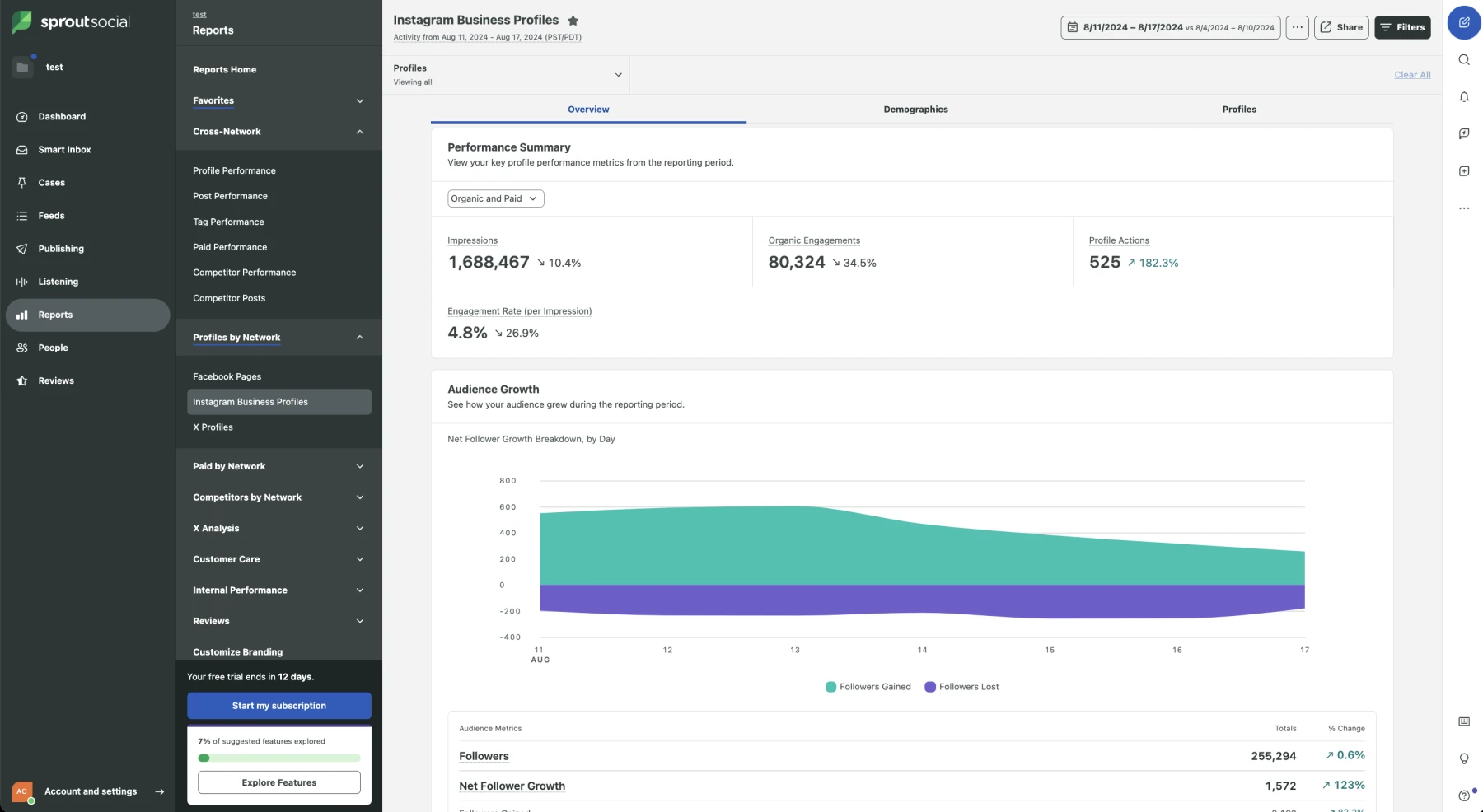 Sprout Social Analytics Page