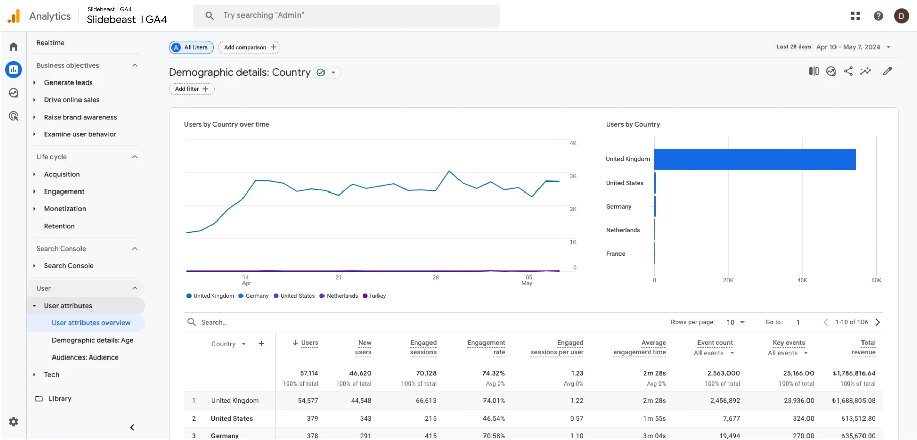 Google Analytics Overview - Reports