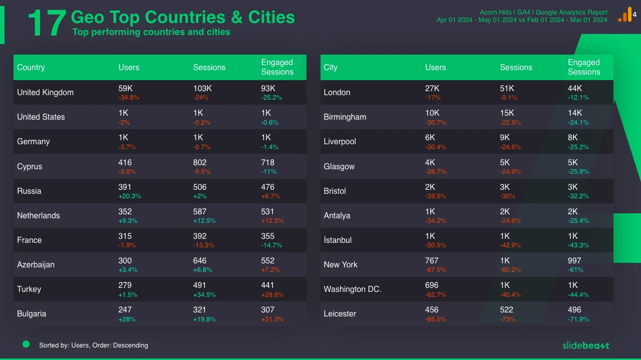 Slidebeast Demo Report Geo Top Countries & Cities Page