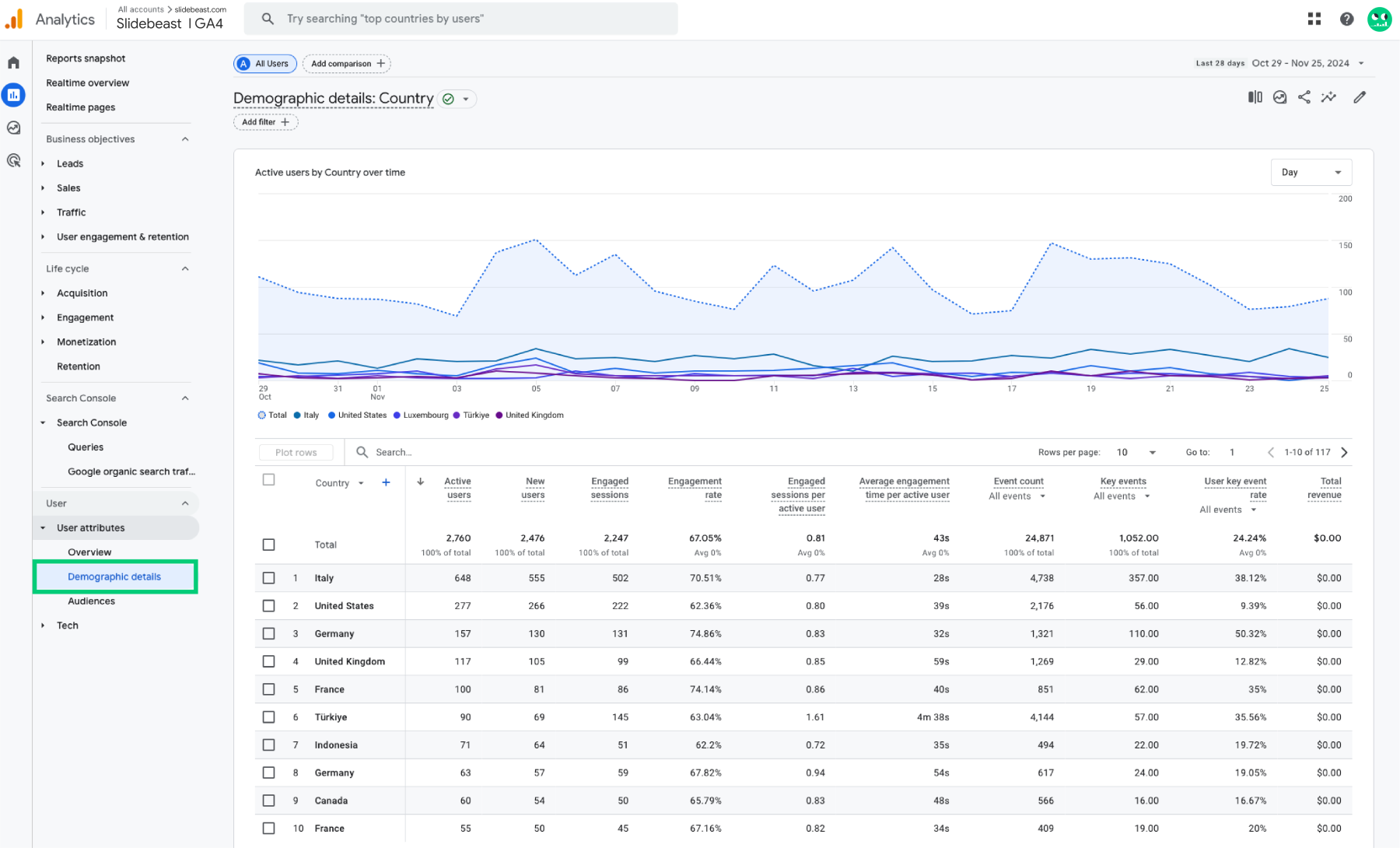 Google Analytics 4 Demographic Overview