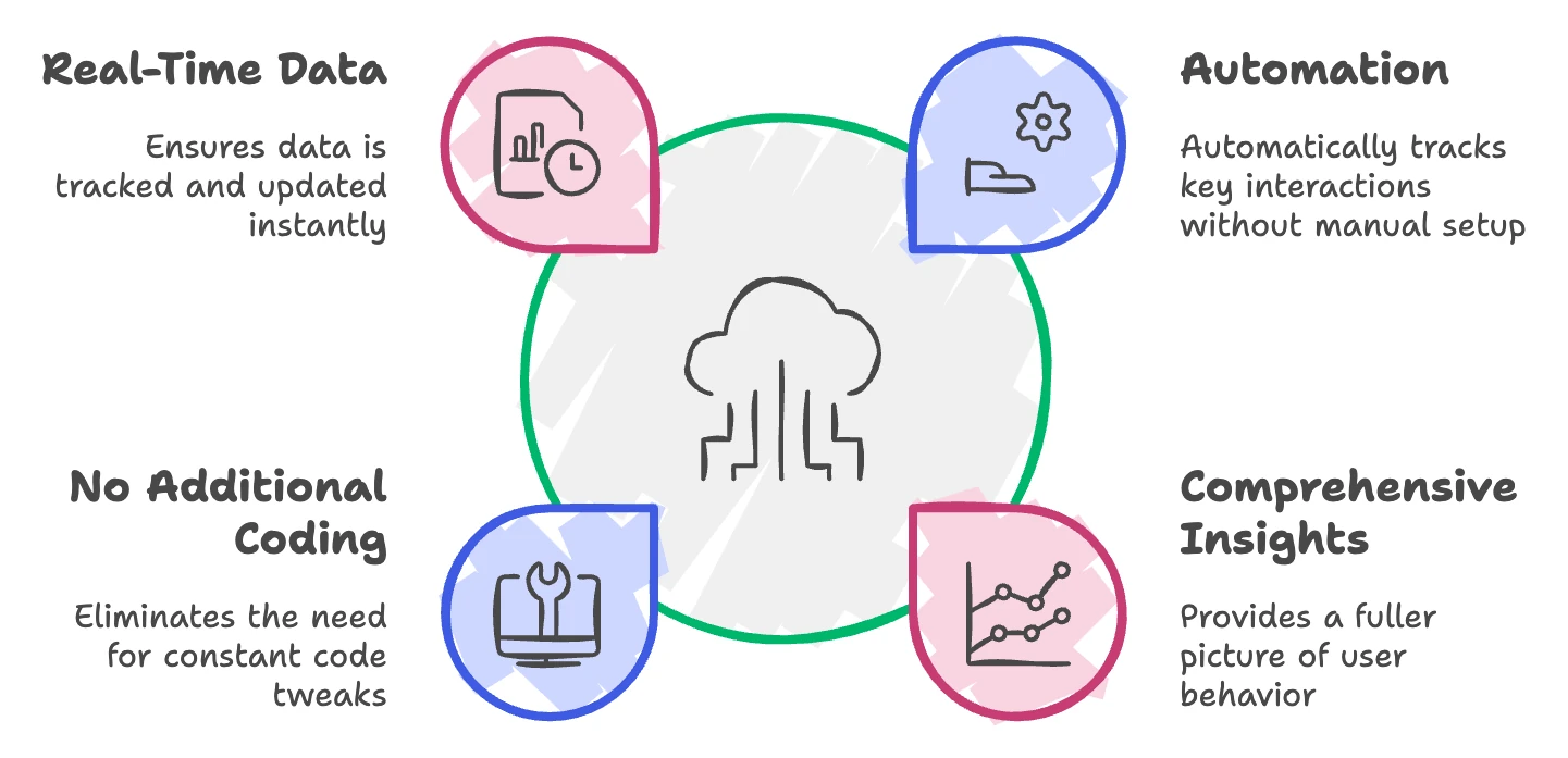 Enhanced Measurements in Google Analytics 4