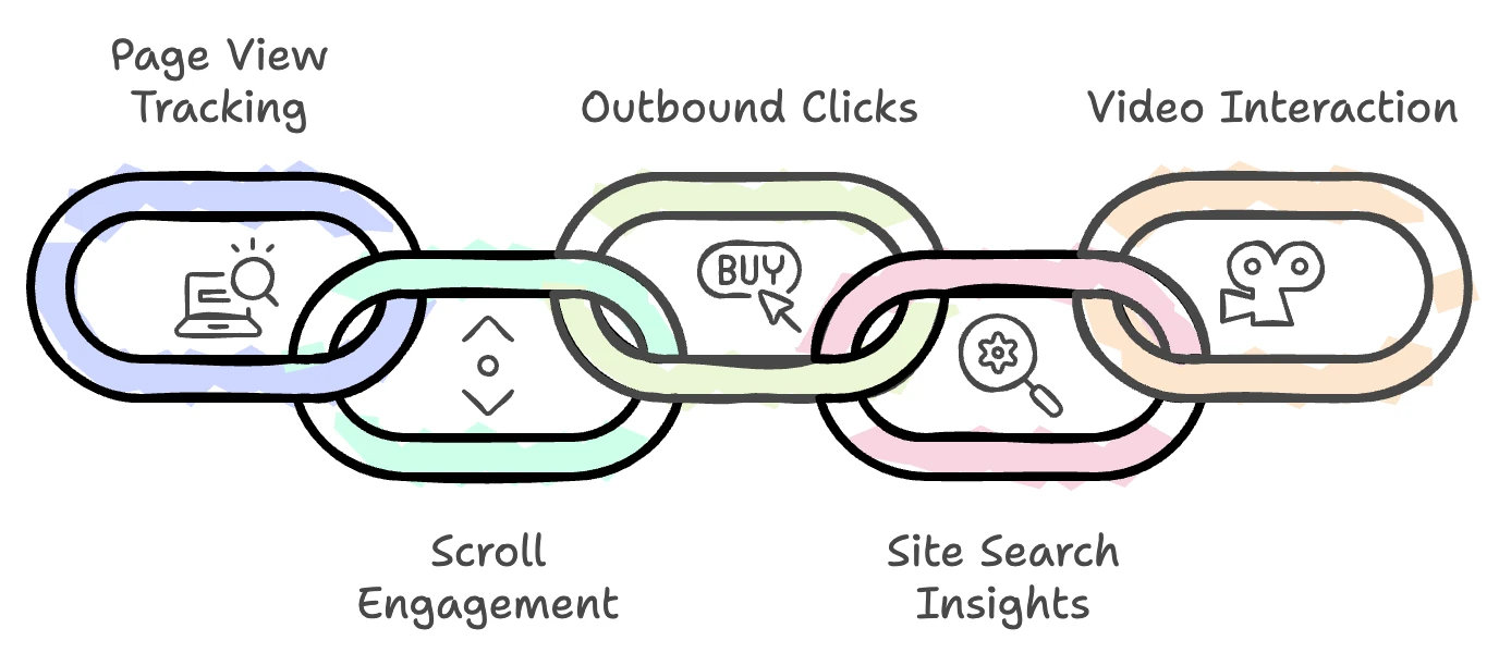 What Enhanced Measurements Include in Google Analytics 4