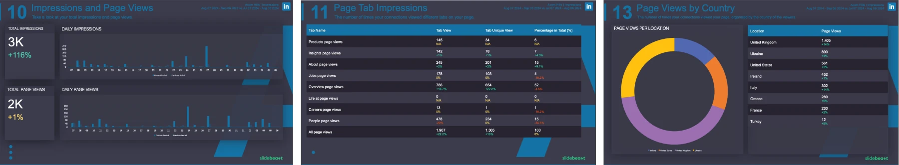 Slidebeast LinkedIn Report Impressions Section