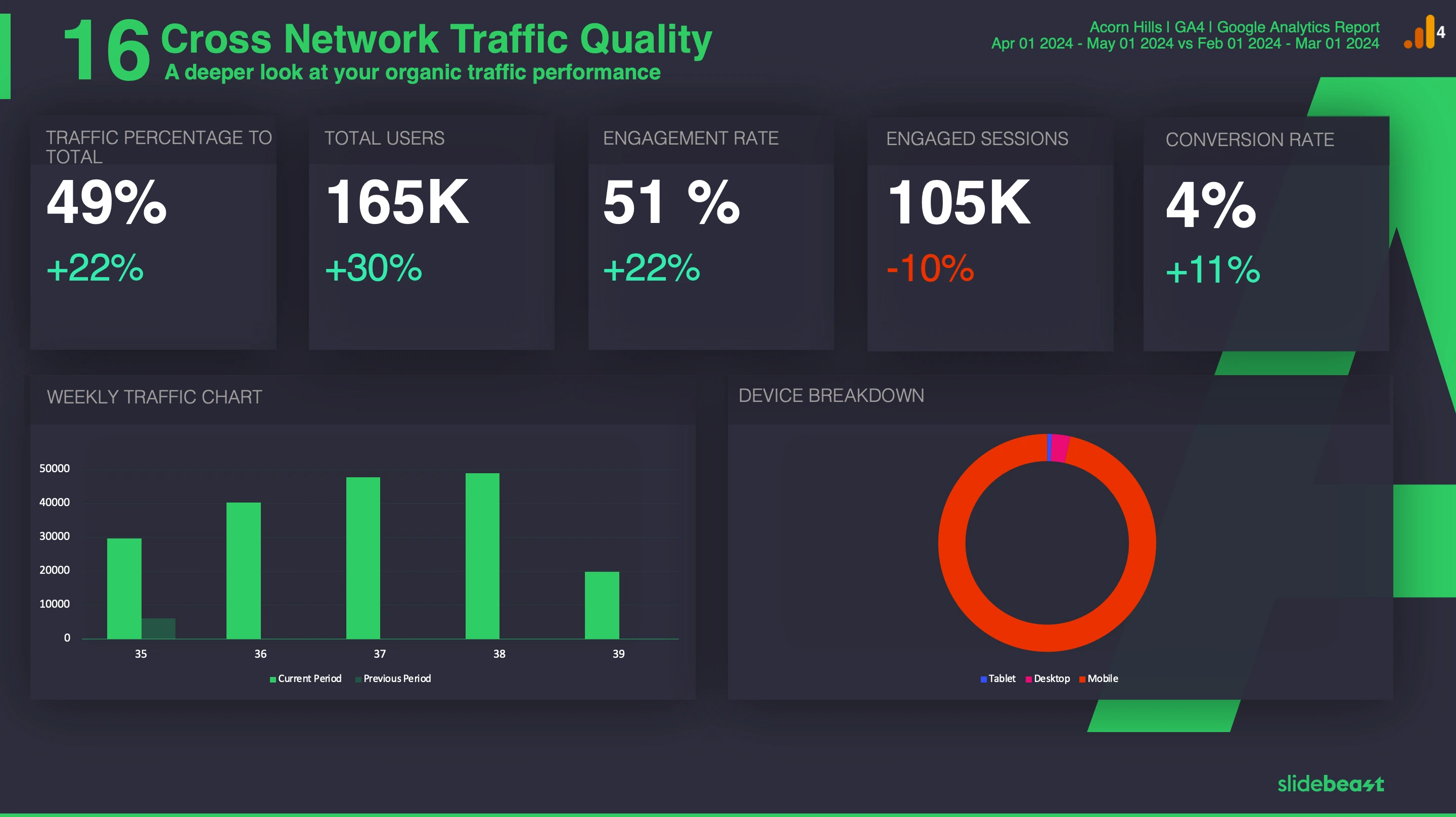 Google Analytics 4 All Channels Traffic Report Template 1