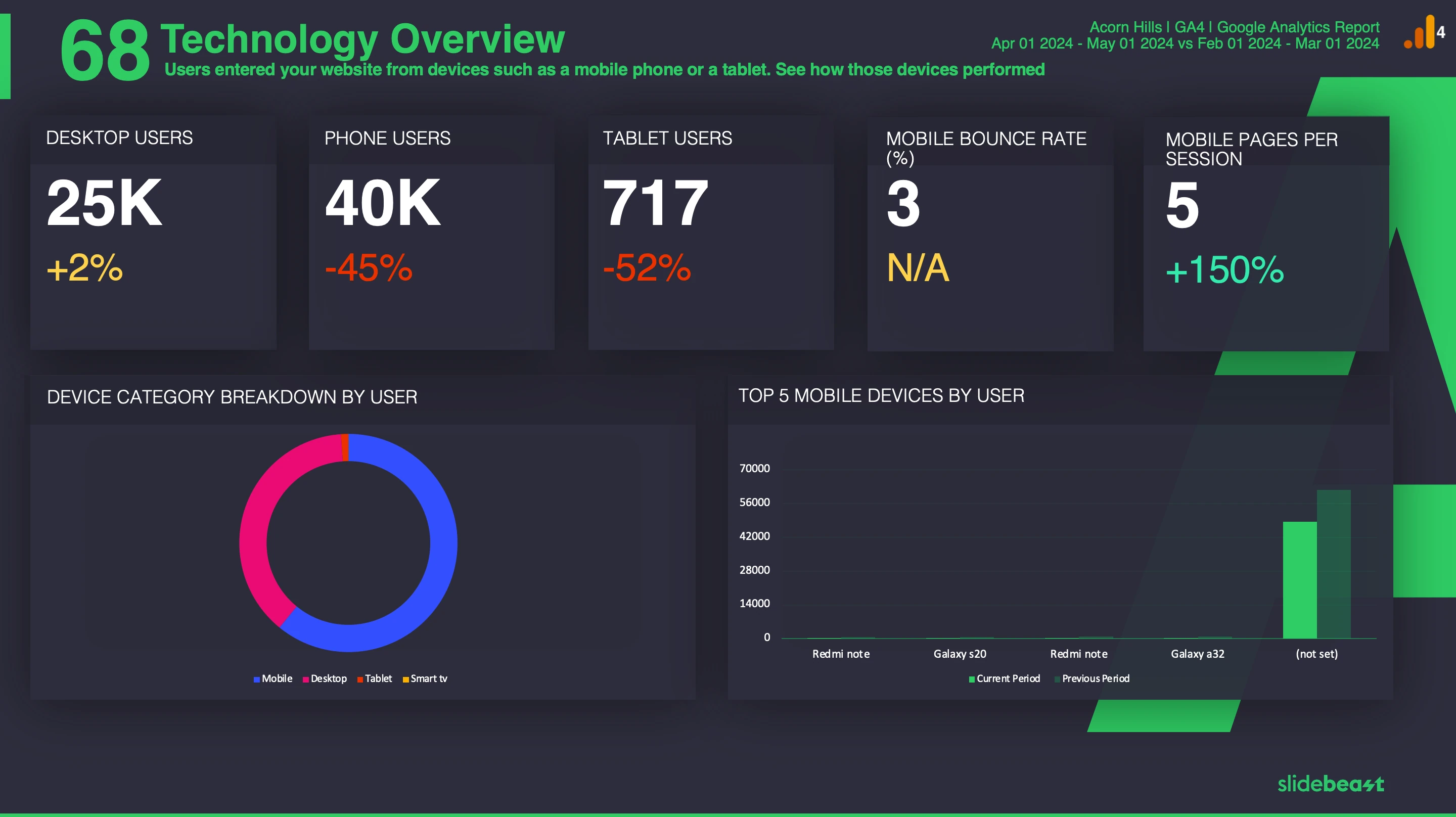 Google Analytics 4 Mobile Report Template 3