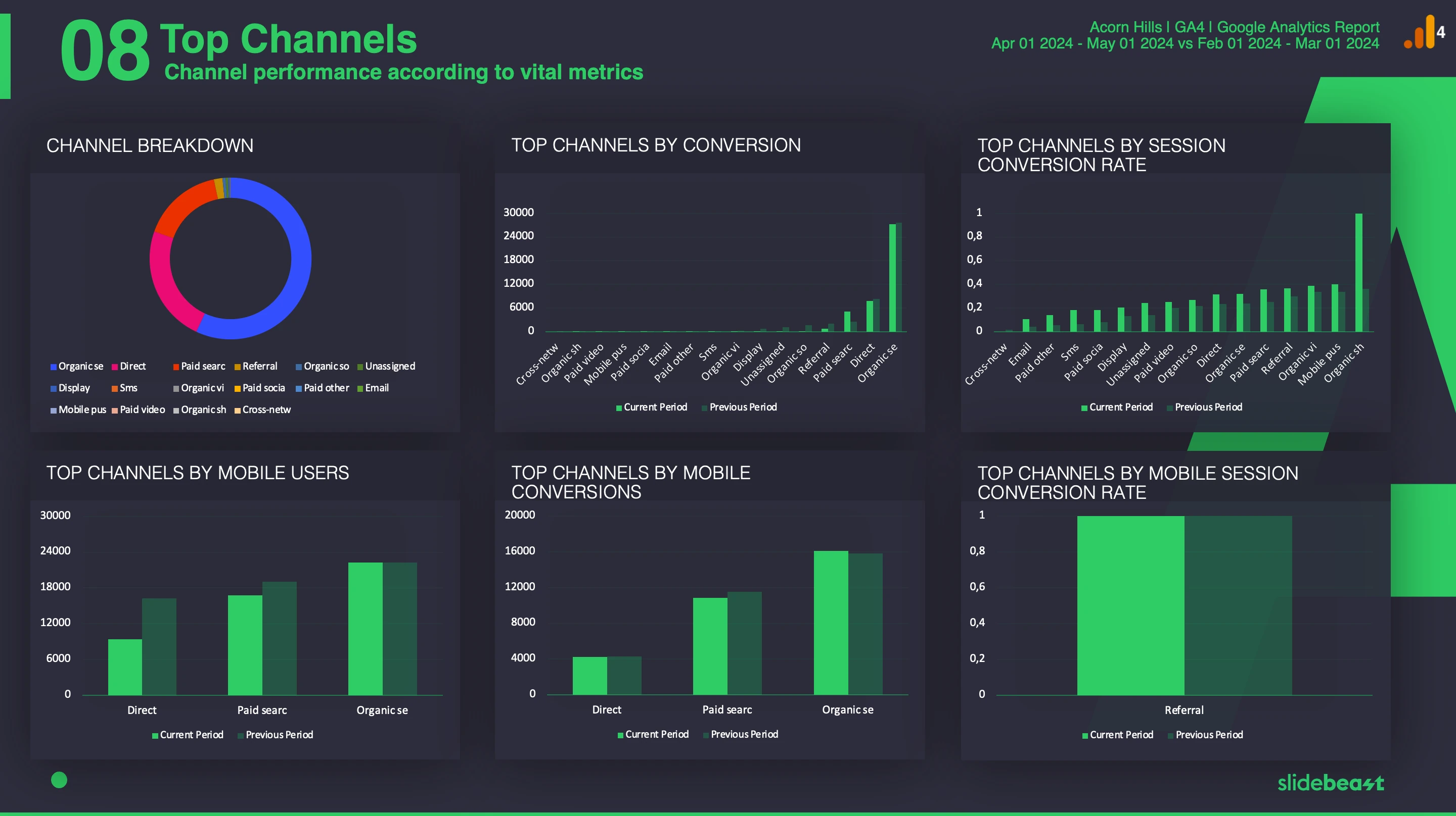 Google Analytics 4 Organic Traffic Report Template 3