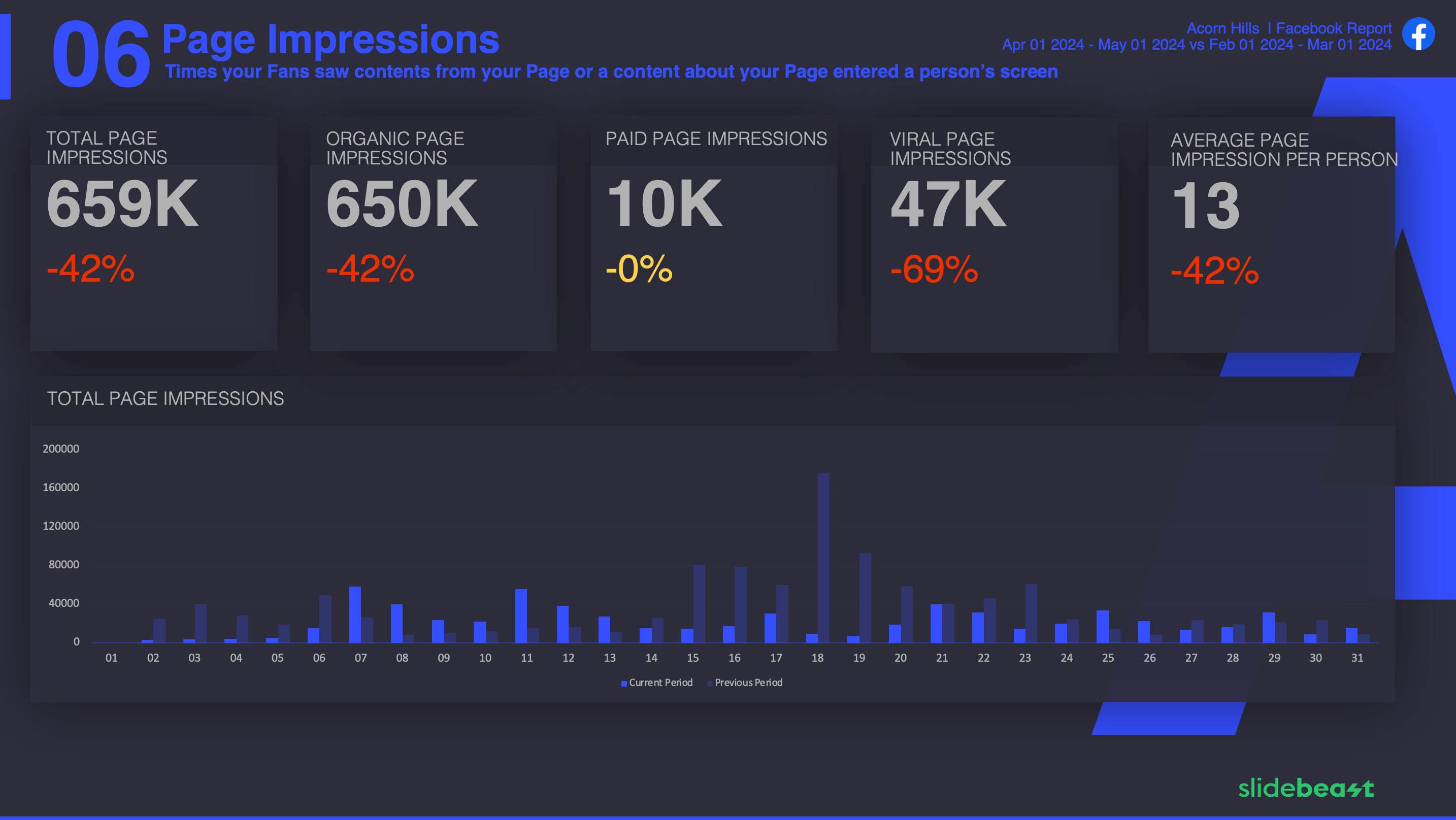 Facebook Impressions and Reach Report Template 1