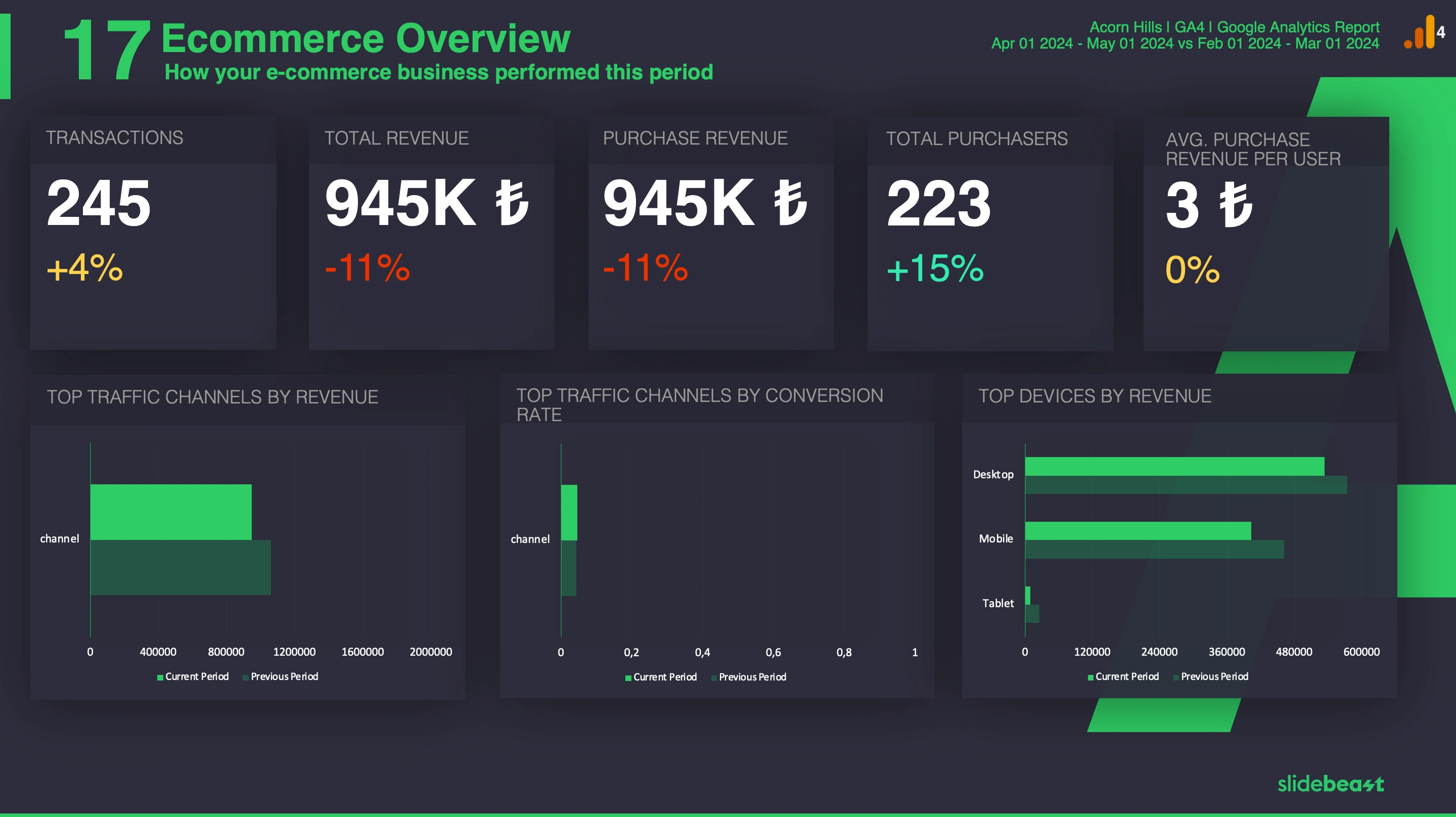 Google Analytics 4 Dashboard Report Template 2