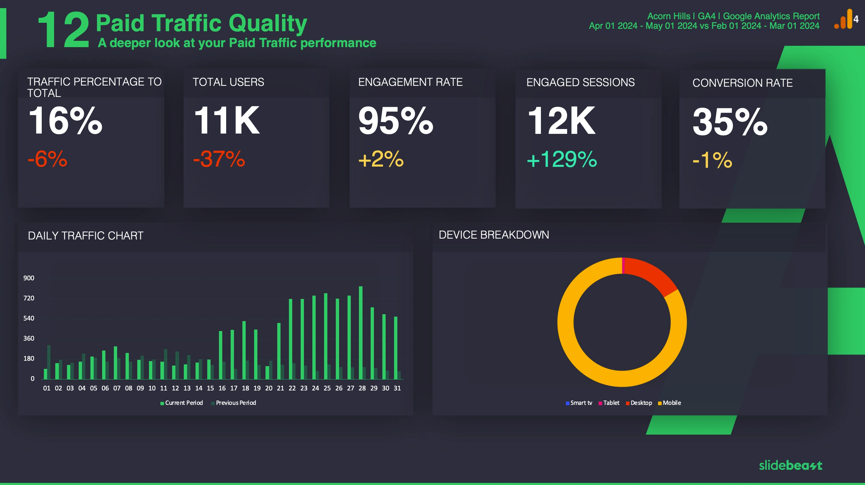 Google Analytics 4 Paid Traffic Report Template 2