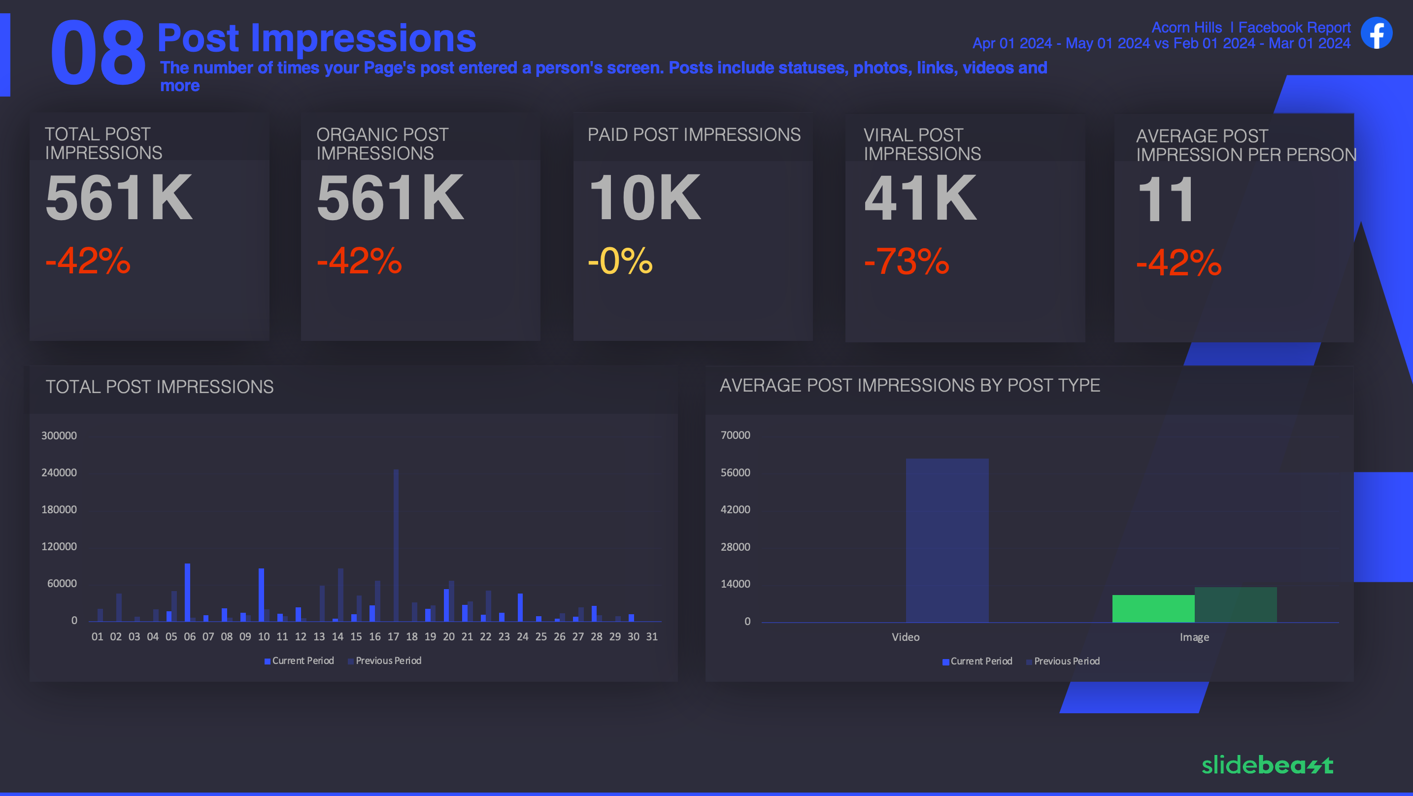 Facebook Impressions and Reach Report Template 3