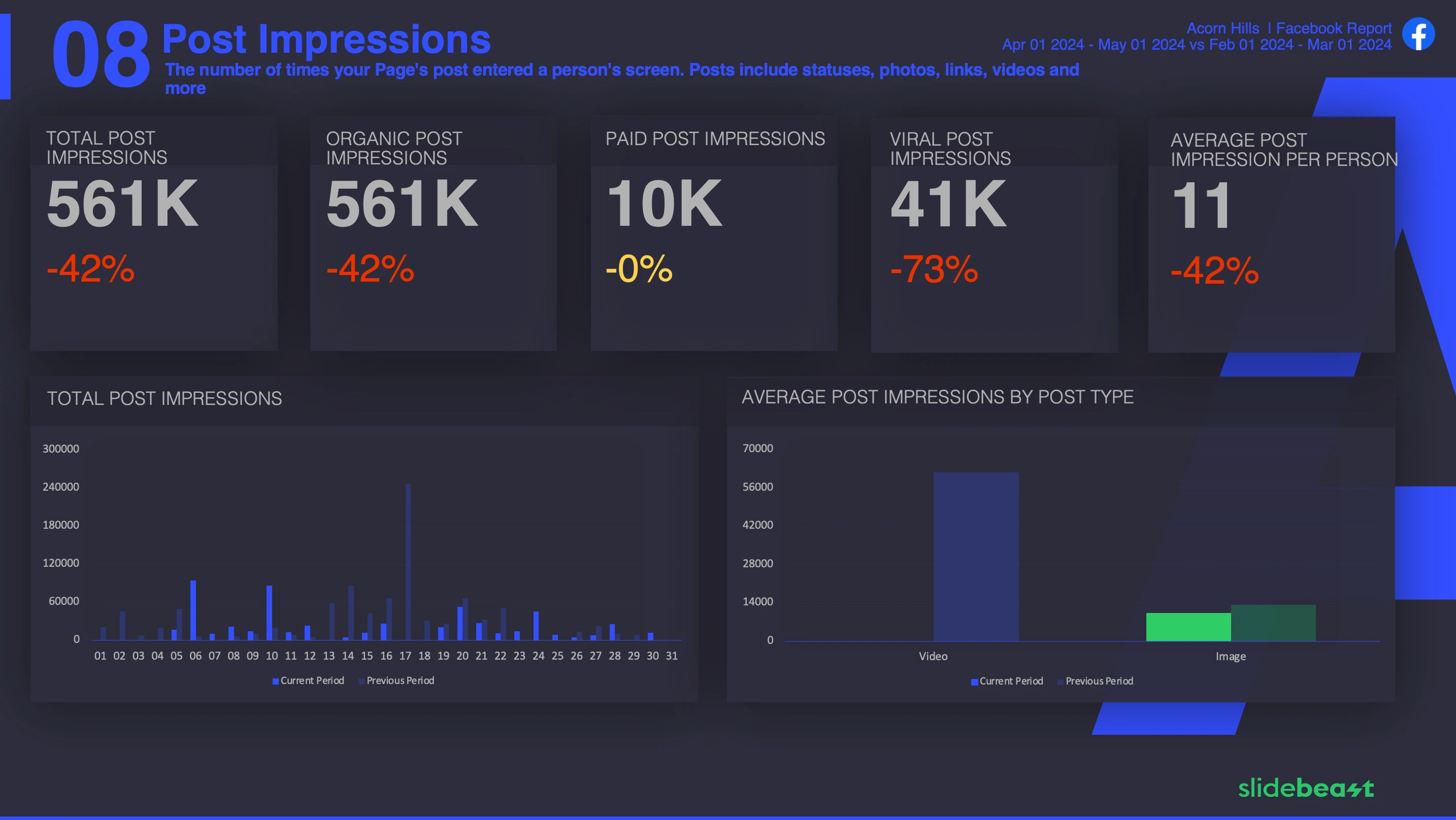 Facebook Impressions and Reach Report Template 2