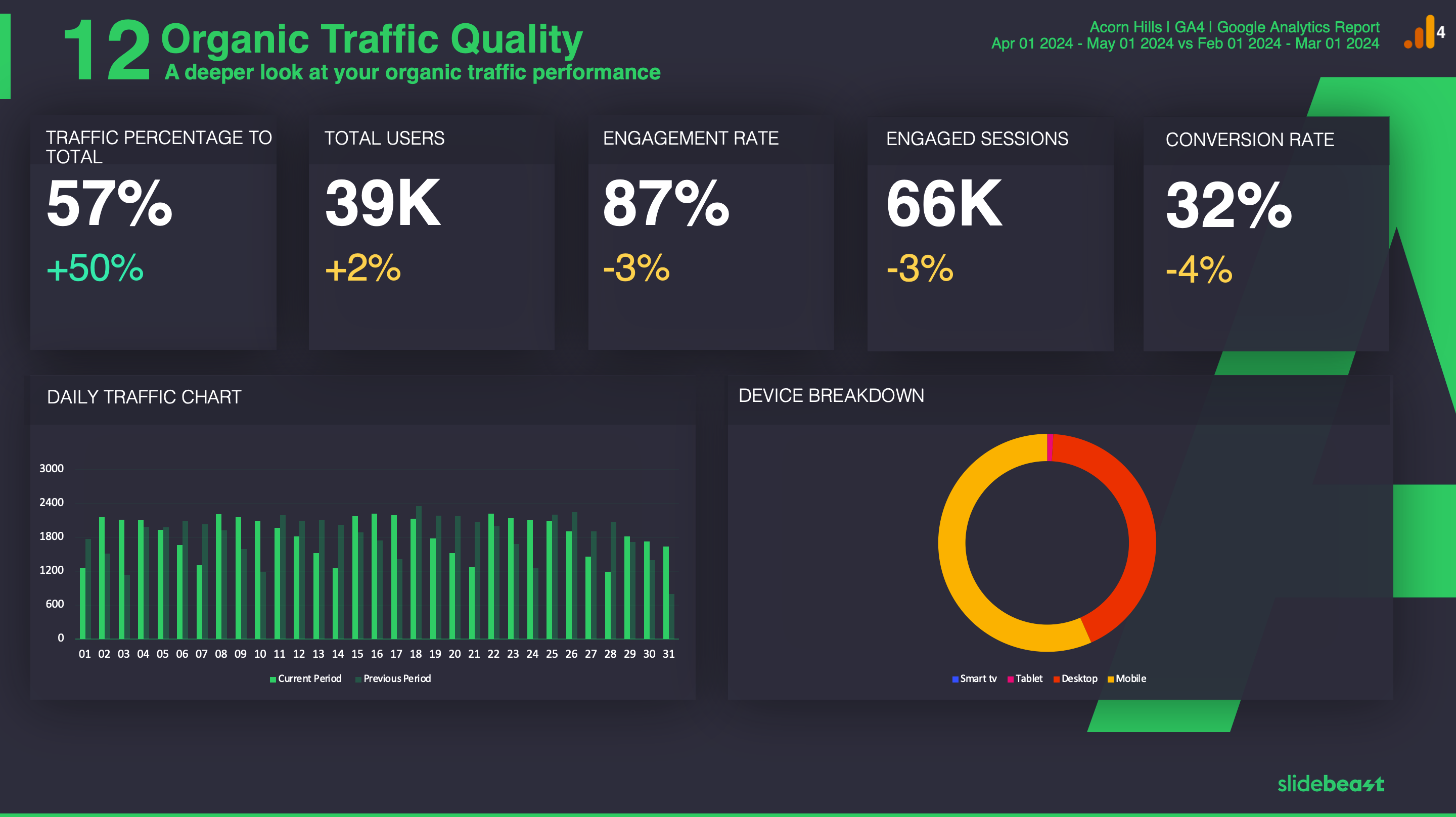 Google Analytics 4 Organic Traffic Report Template 2