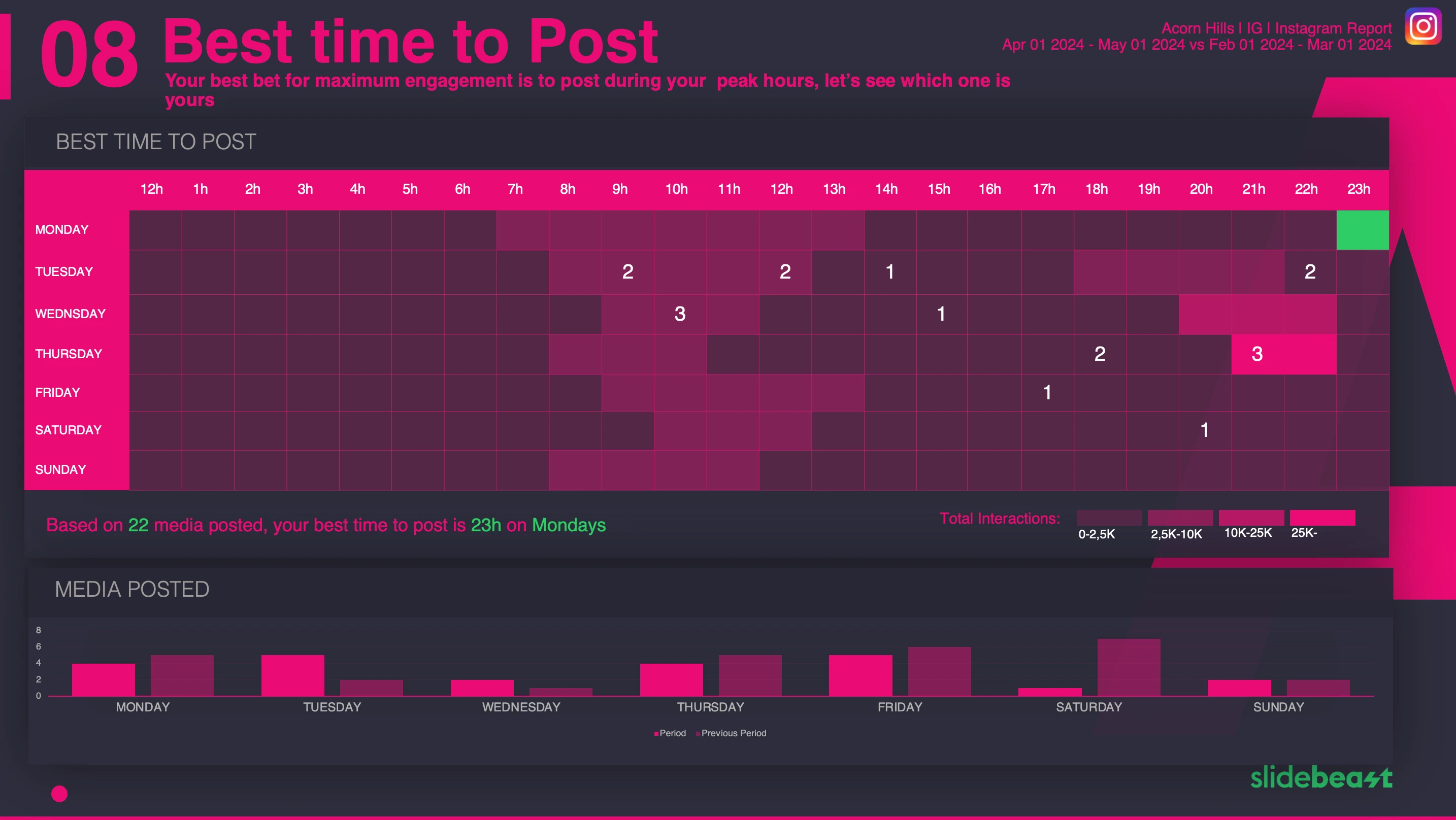 Instagram Post Performance Report Template 2