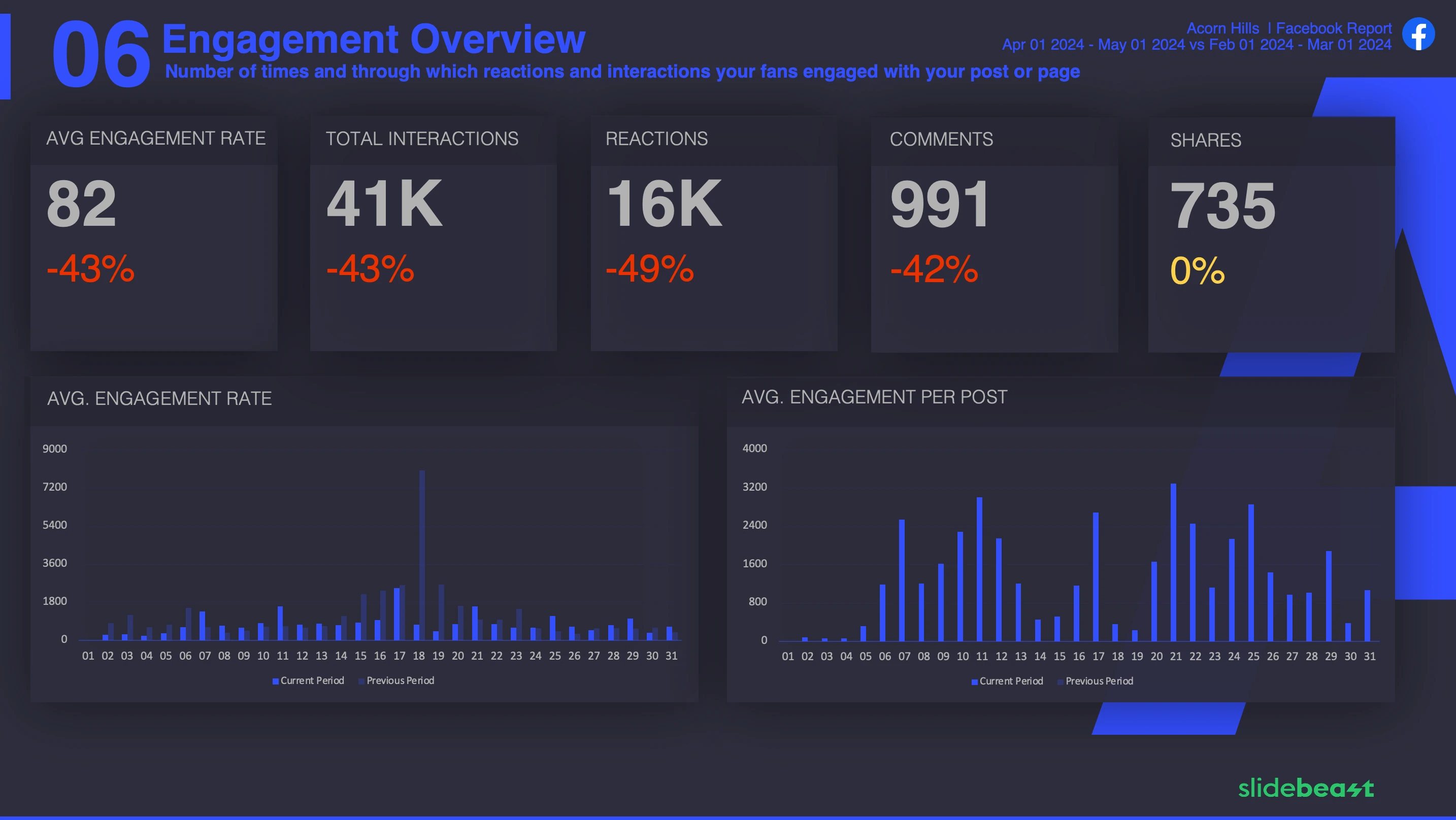 Facebook Engagement Report Template 2