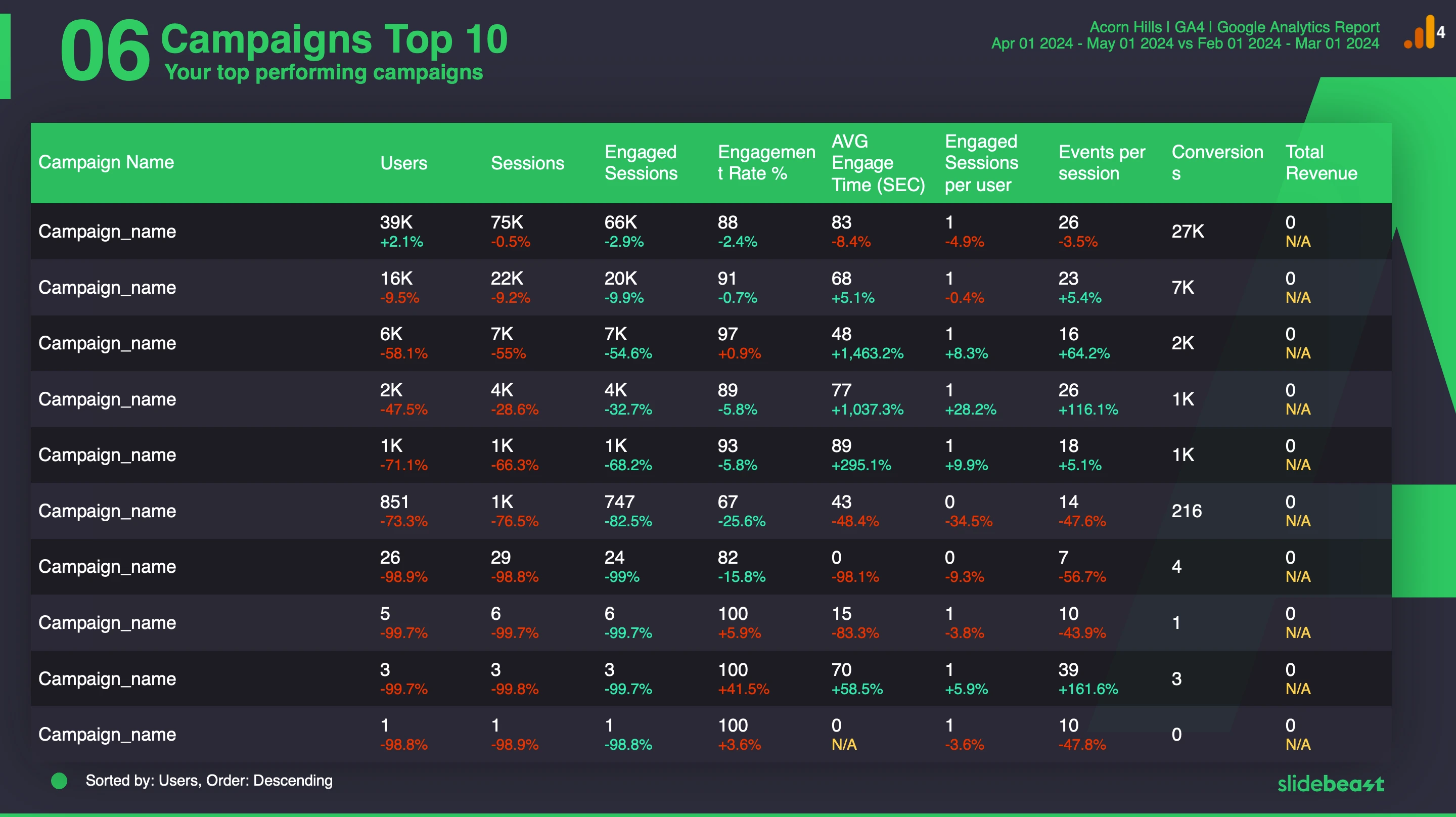 Google Analytics 4 Campaigns Report Template 2