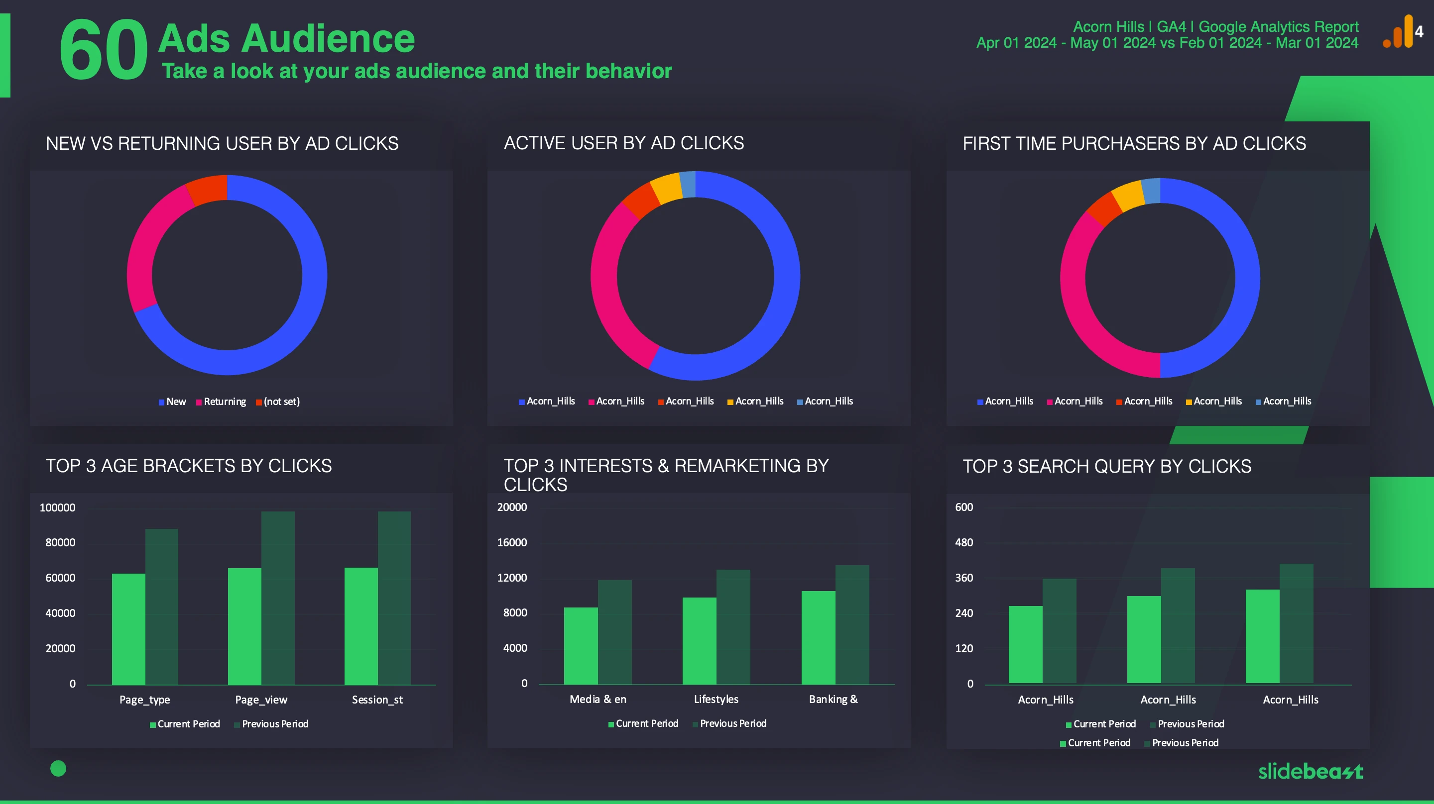 Google Analytics 4 Dashboard Report Template 3