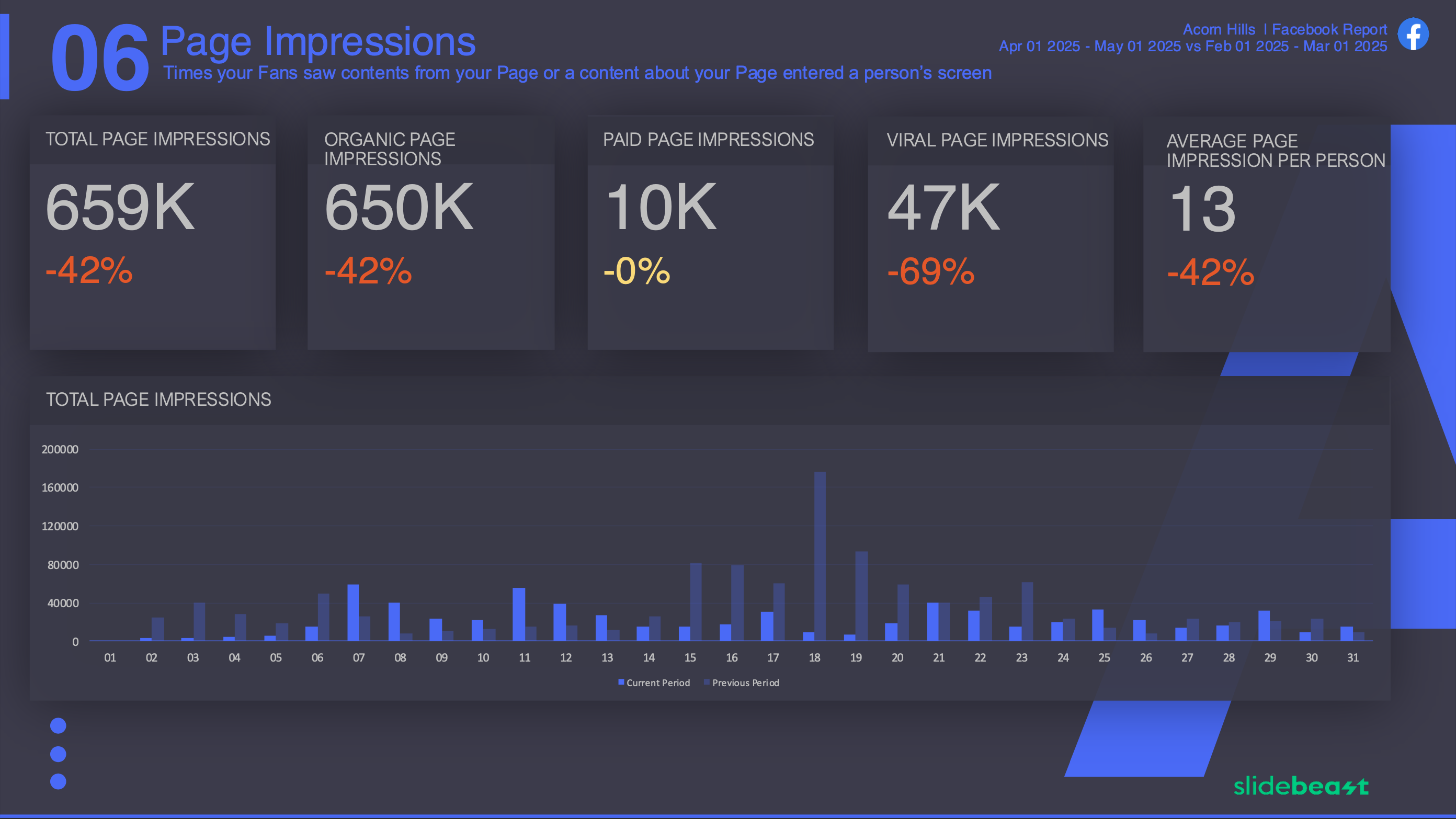 Facebook Impressions and Reach Report Template 1