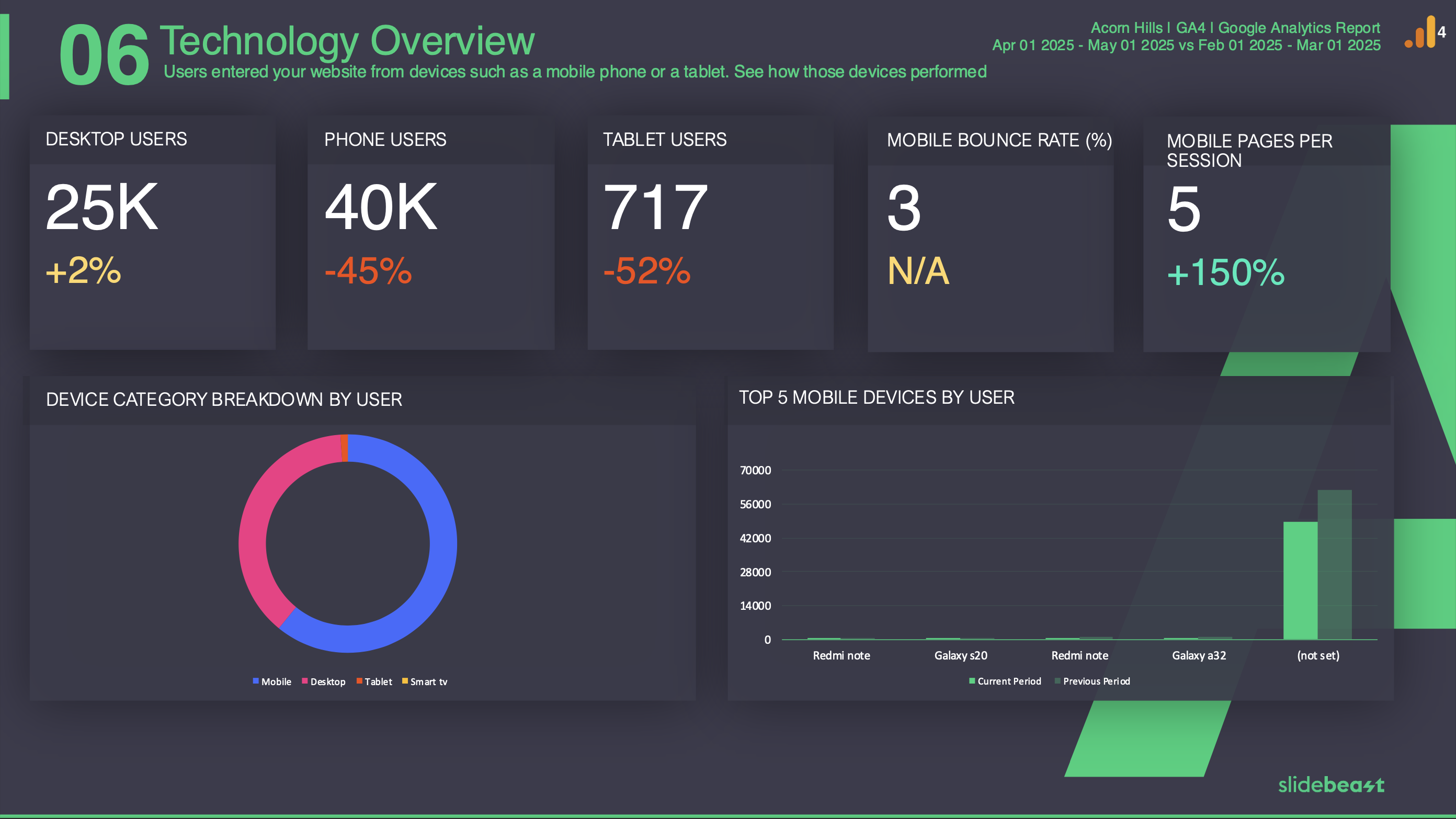 Google Analytics 4 Mobile Report Template 1