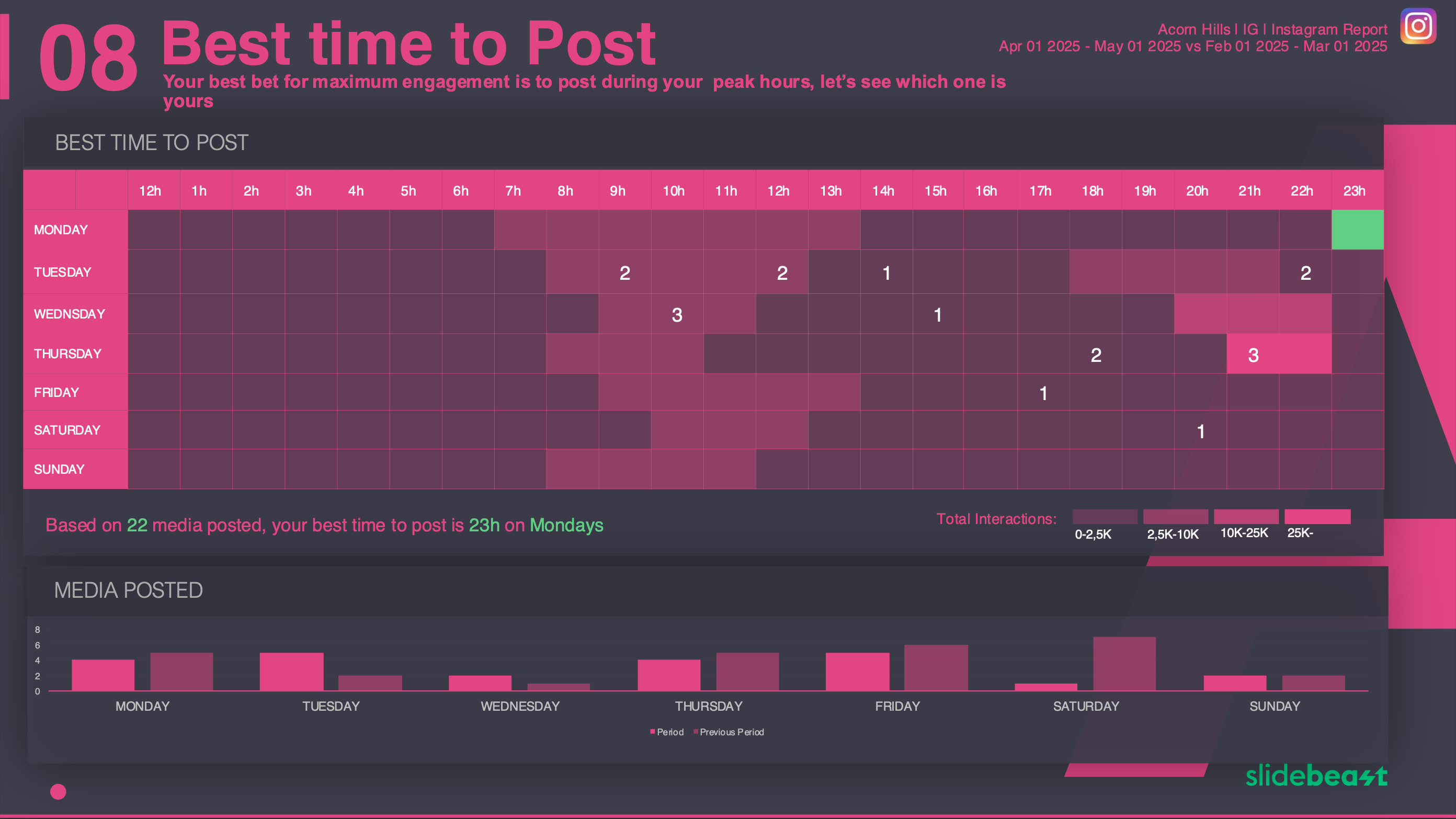 Instagram Post Performance Report Template 2