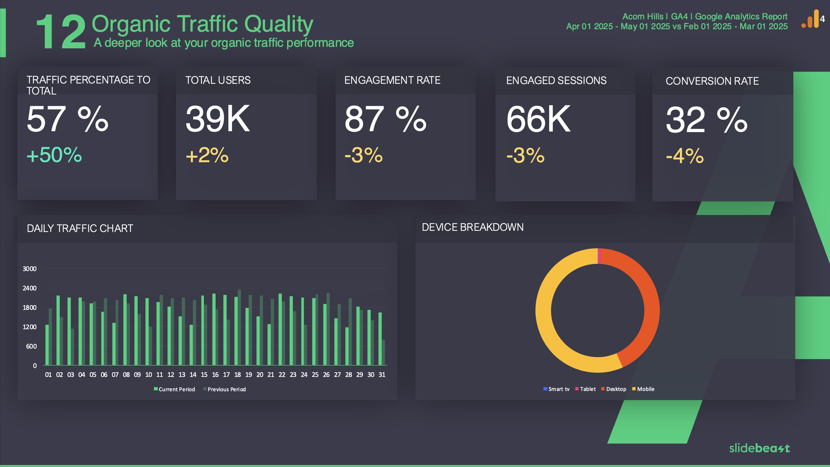 Google Analytics 4 All Channels Traffic Report Template 2