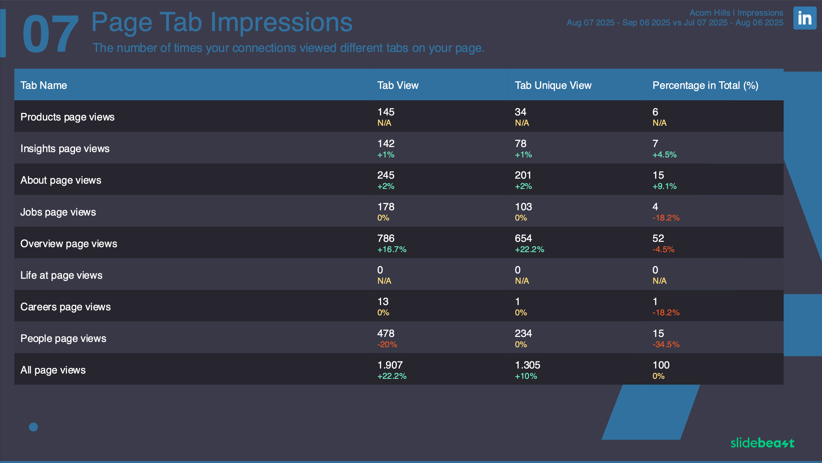 LinkedIn Impressions Report Template 2