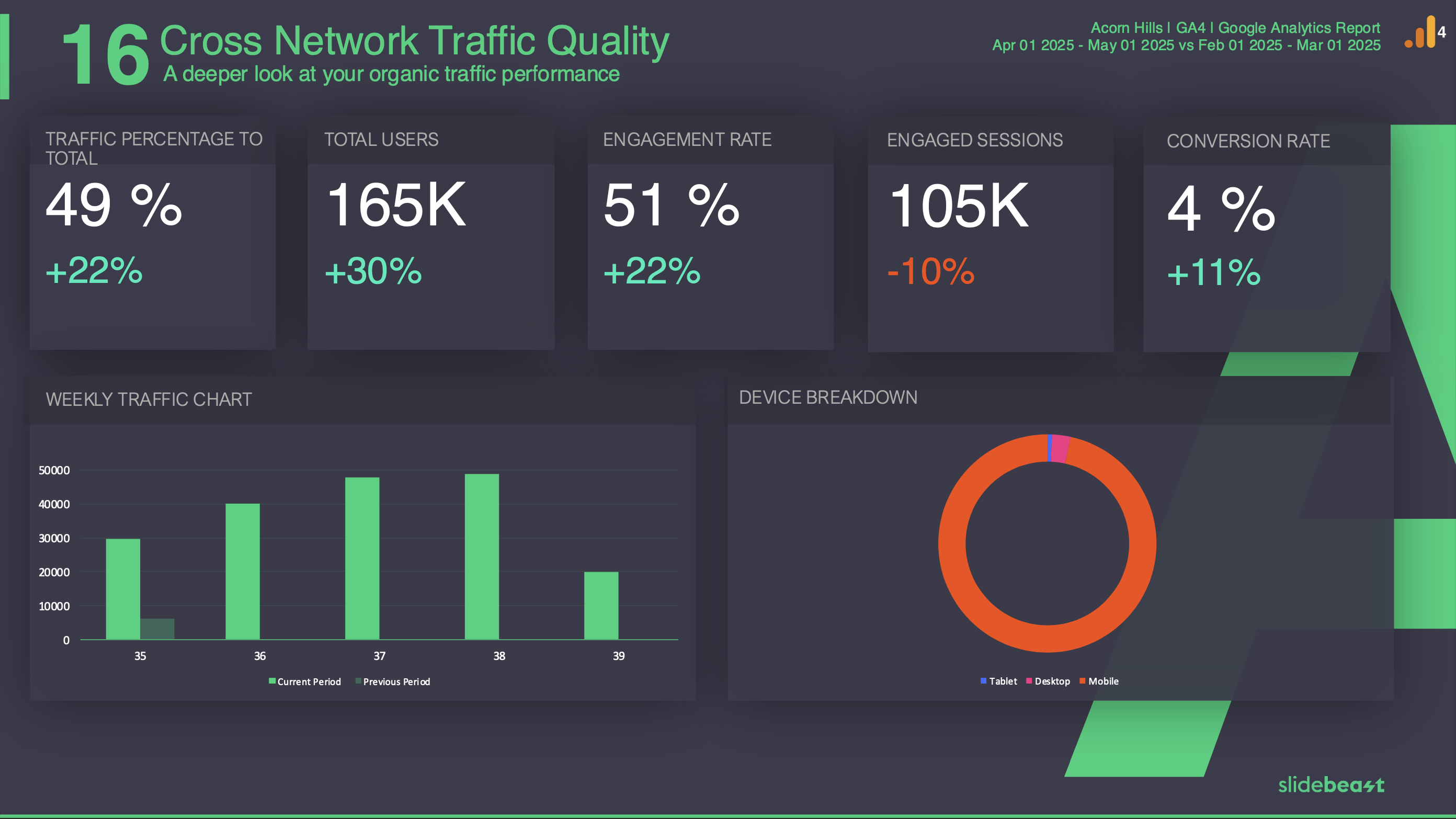 Google Analytics 4 All Channels Traffic Report Template 3