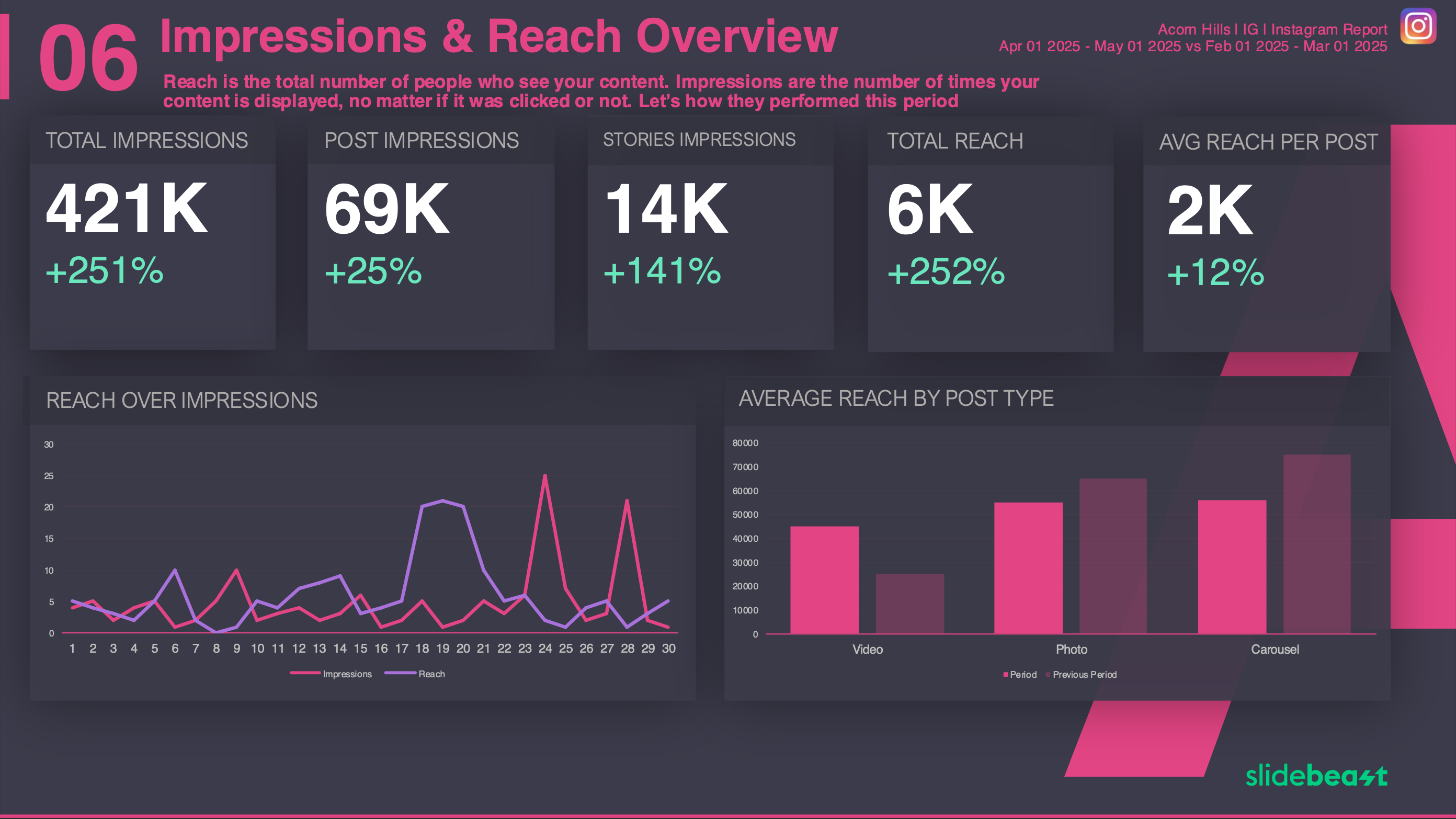 Instagram Impressions & Reach Report Template 1