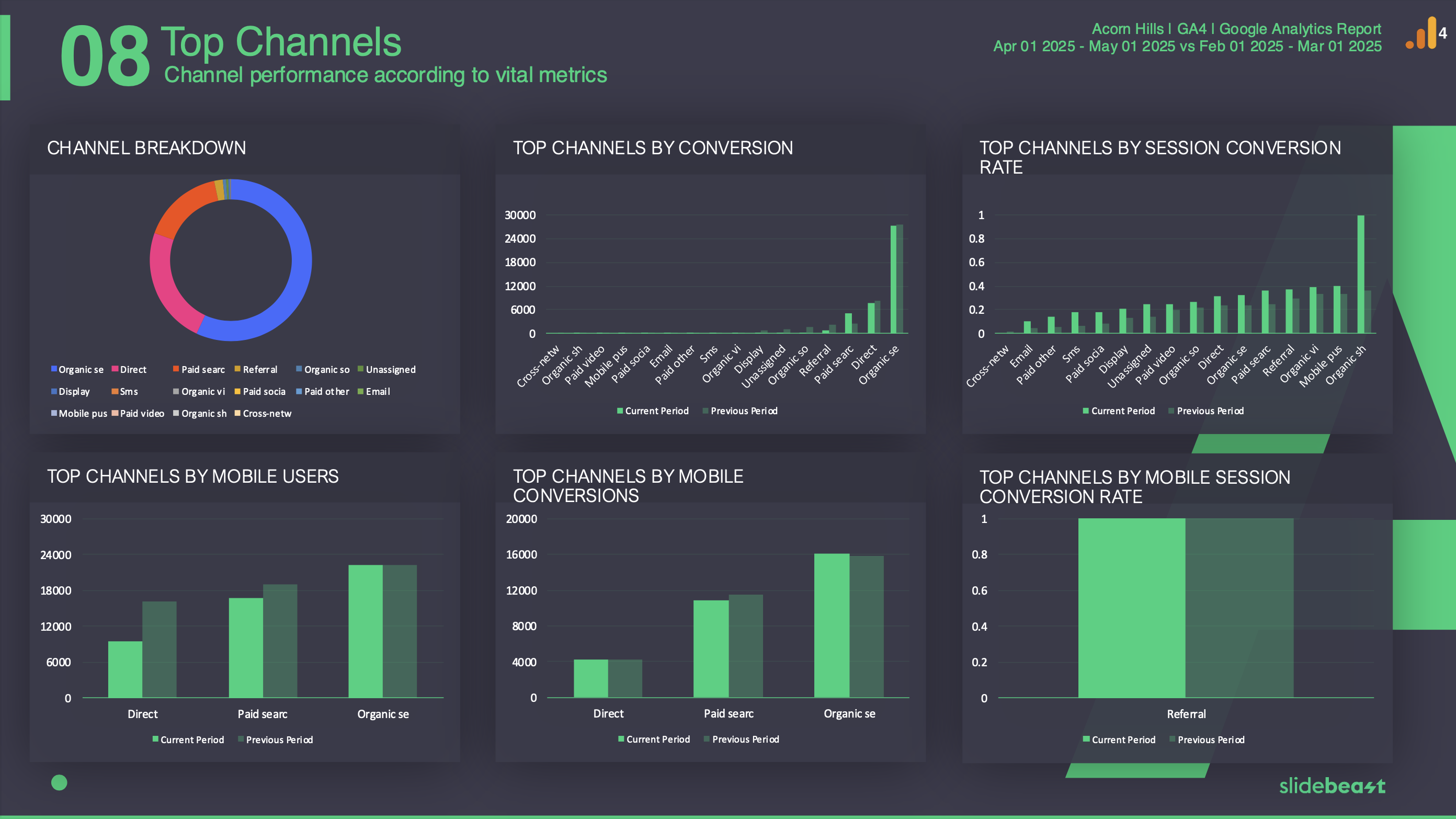 Google Analytics 4 All Channels Traffic Report Template 1