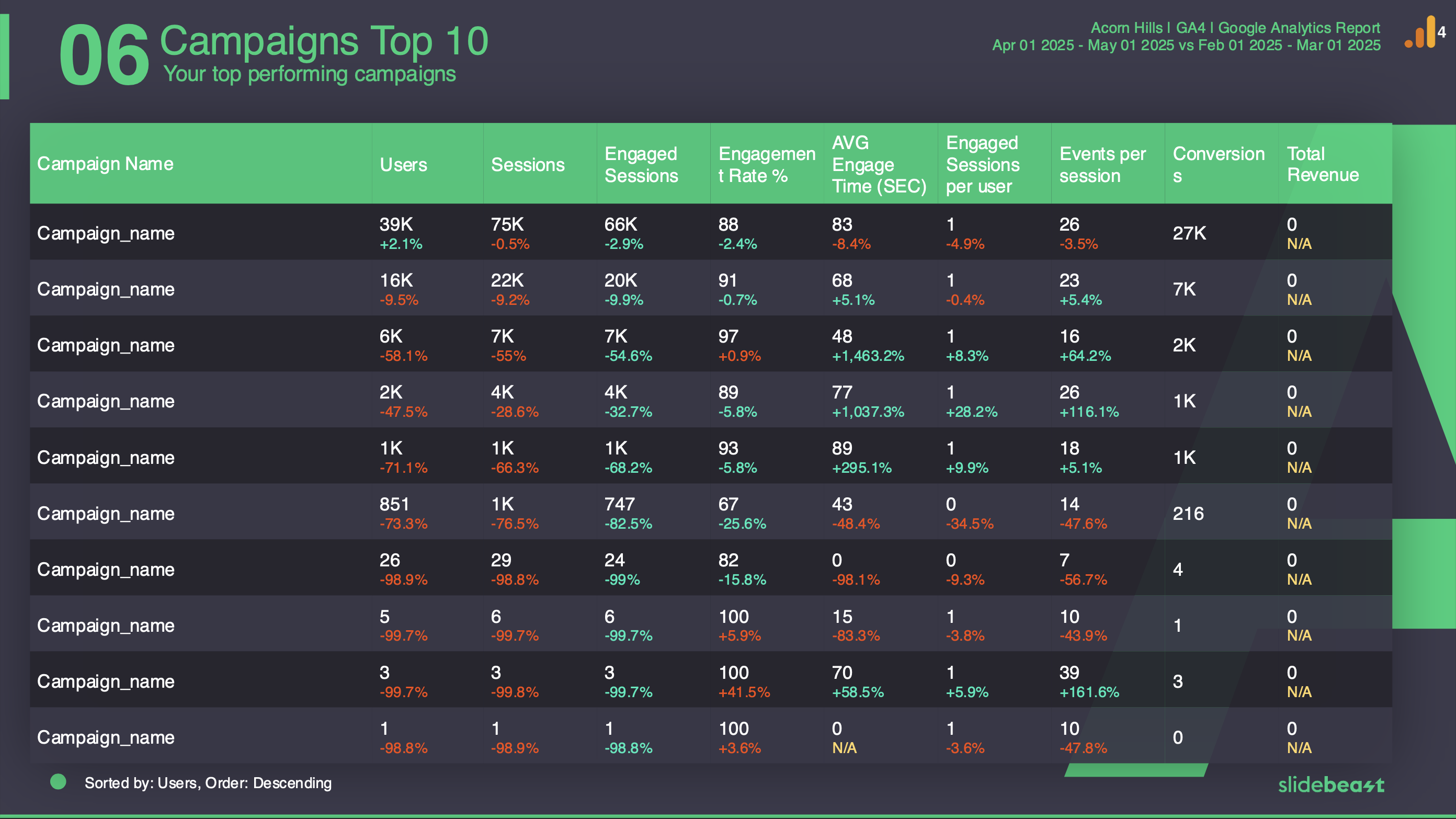 Google Analytics 4 Campaigns Report Template 2