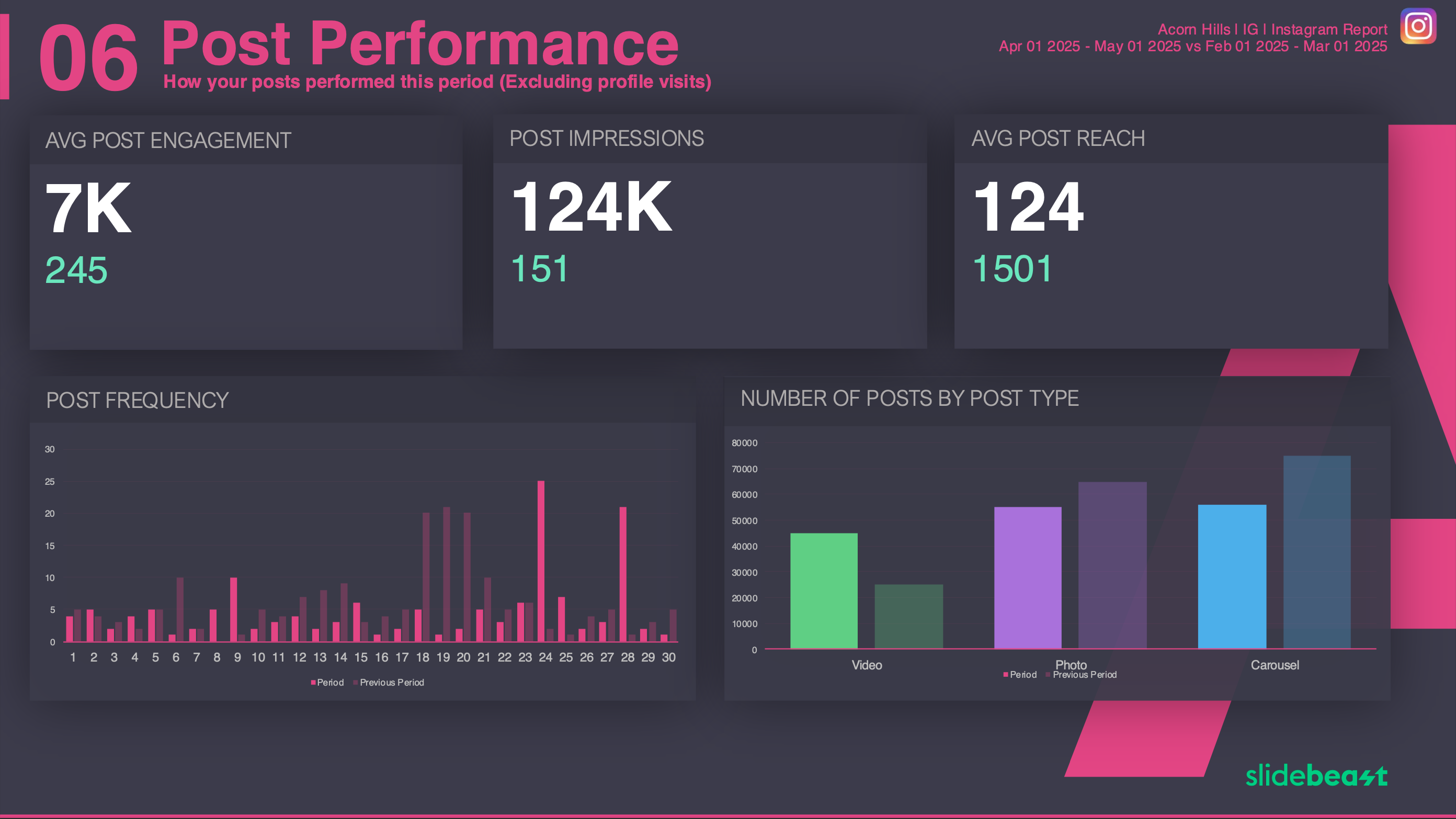 Instagram Post Performance Report Template 1