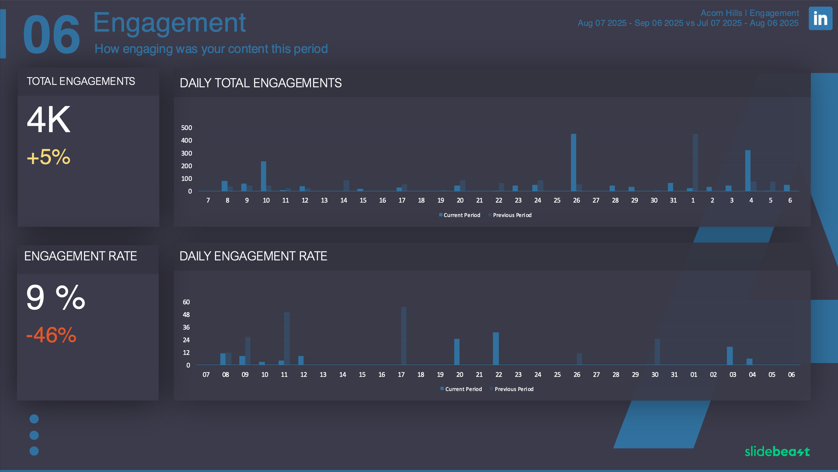 LinkedIn Engagement Report Template 1