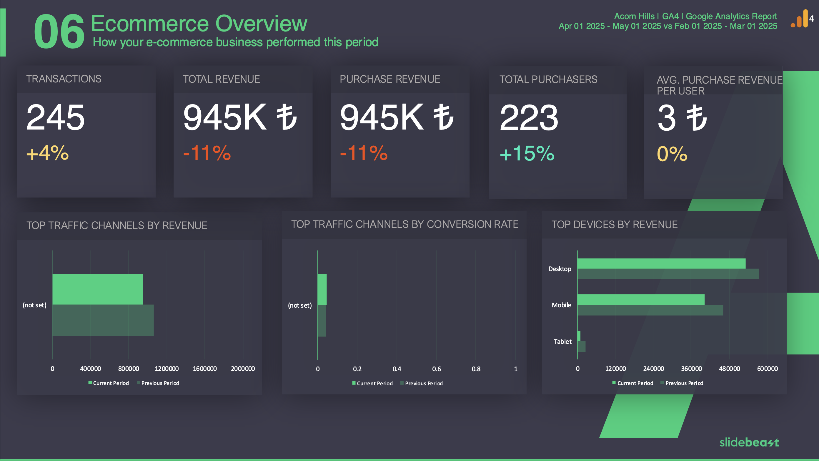 Google Analytics 4 E-commerce Report Template 1