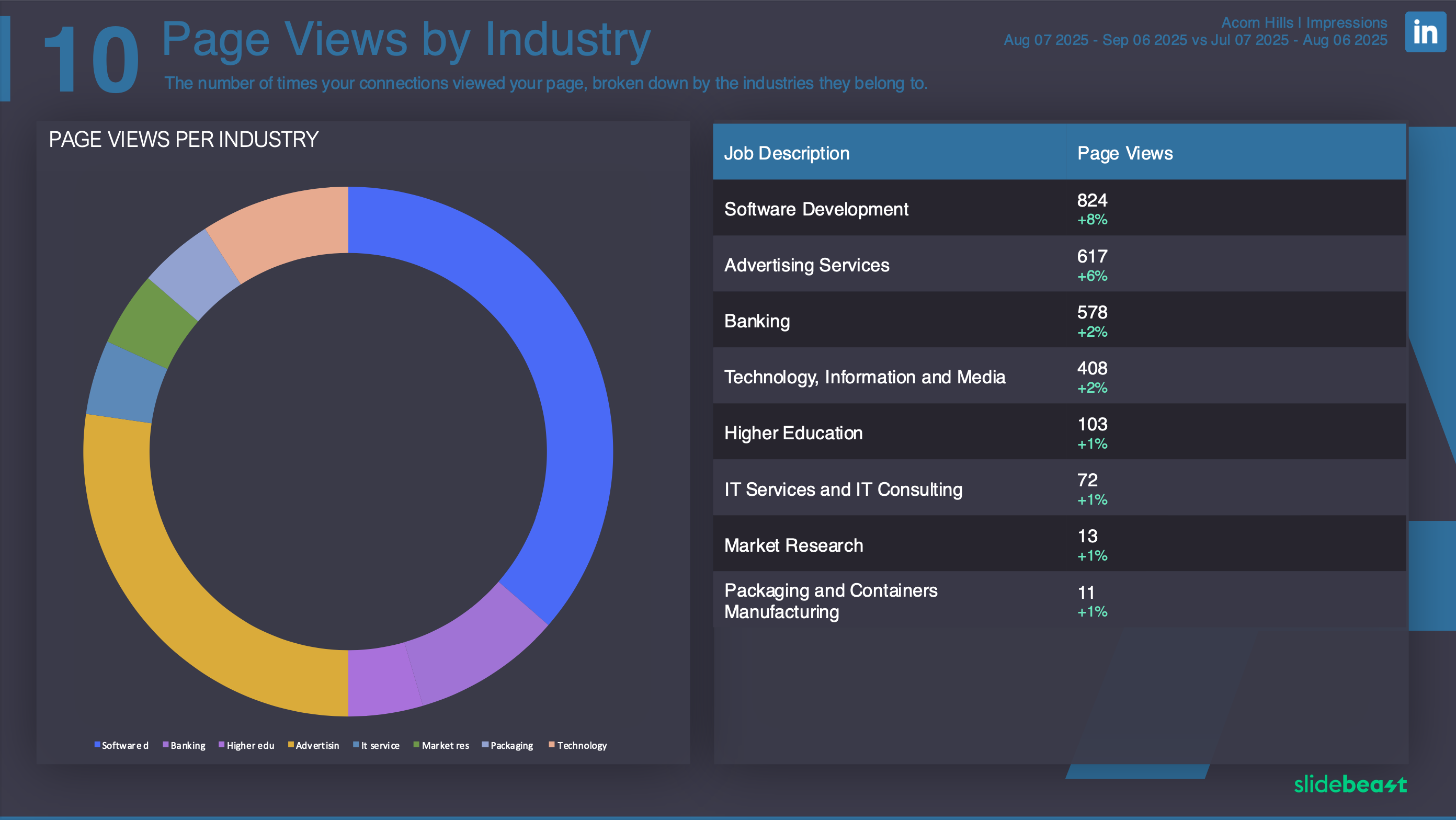 LinkedIn Impressions Report Template 3