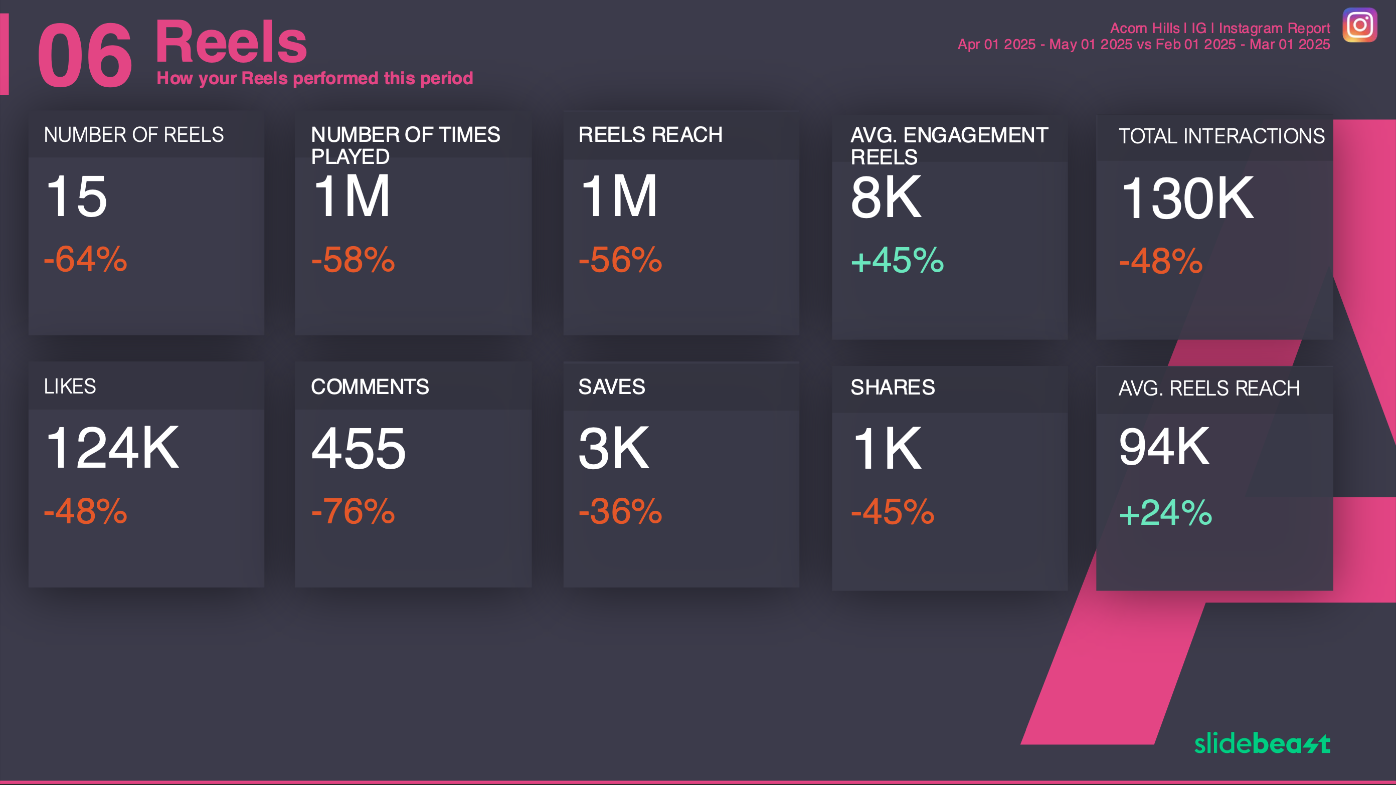 Instagram Reels Report Template 2