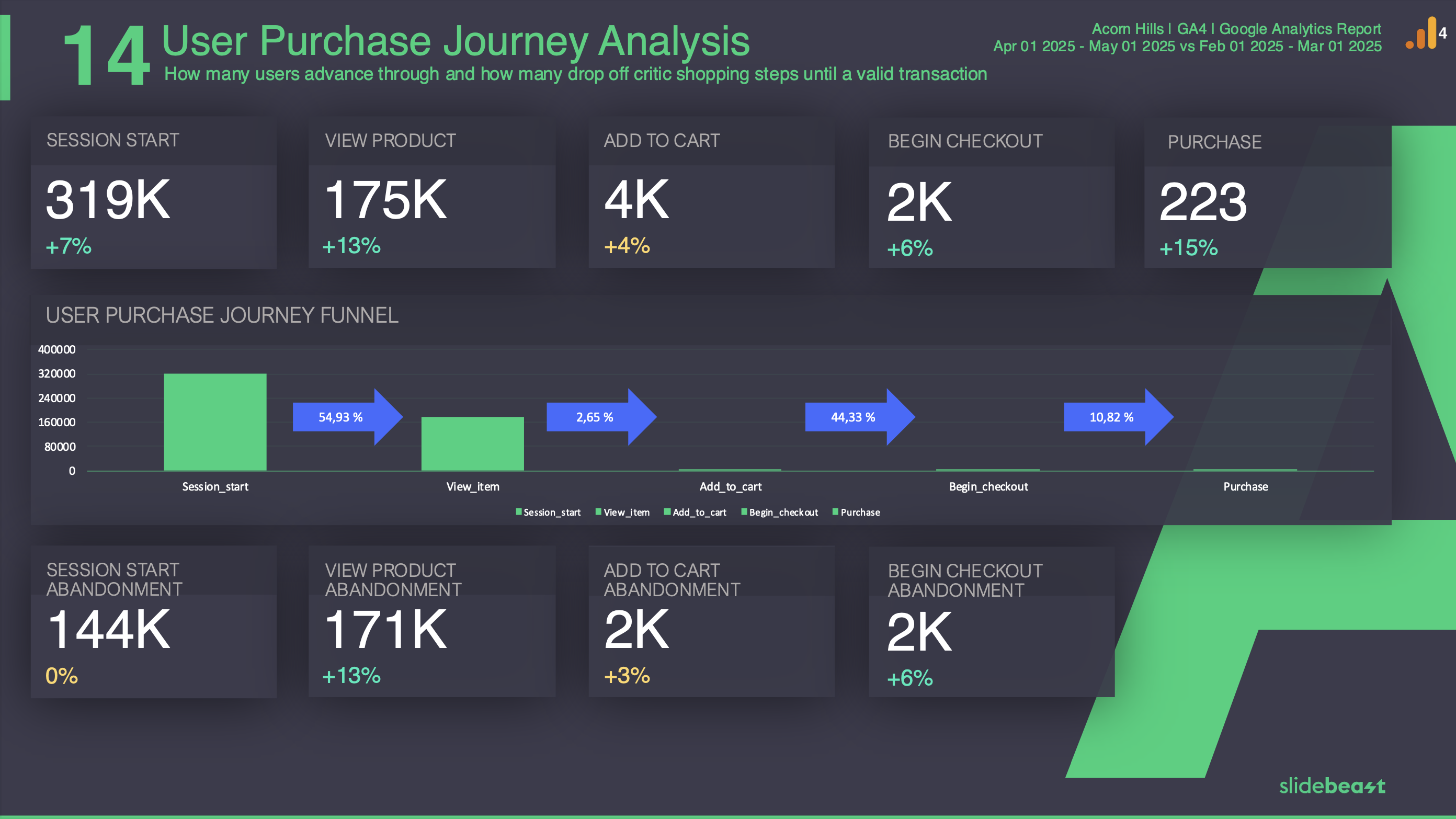 Google Analytics 4 E-commerce Report Template 3