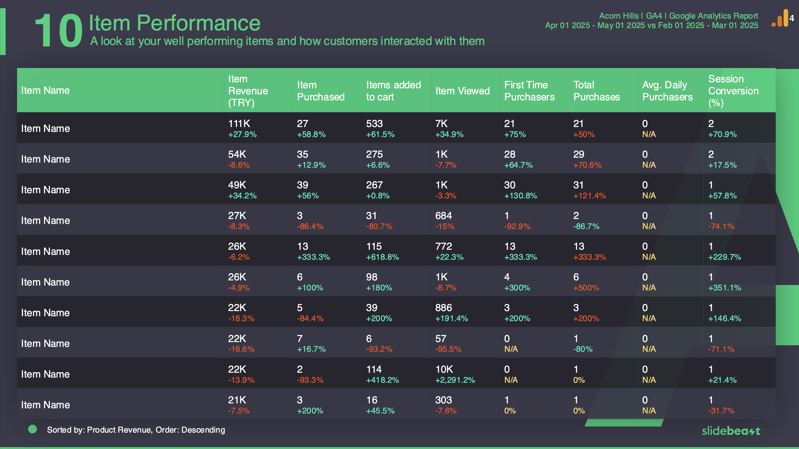 Google Analytics 4 E-commerce Report Template 2