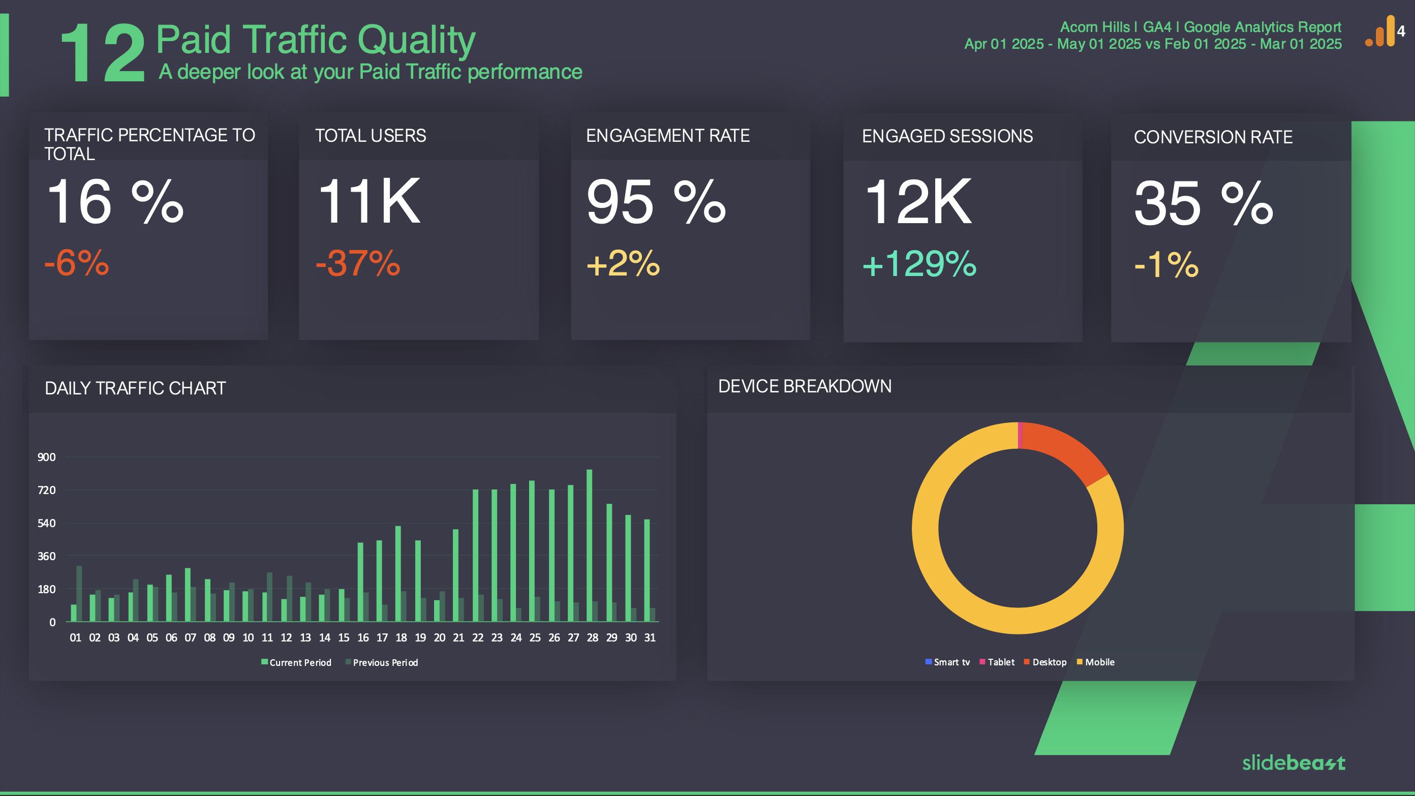 Google Analytics 4 Paid Traffic Report Template 2