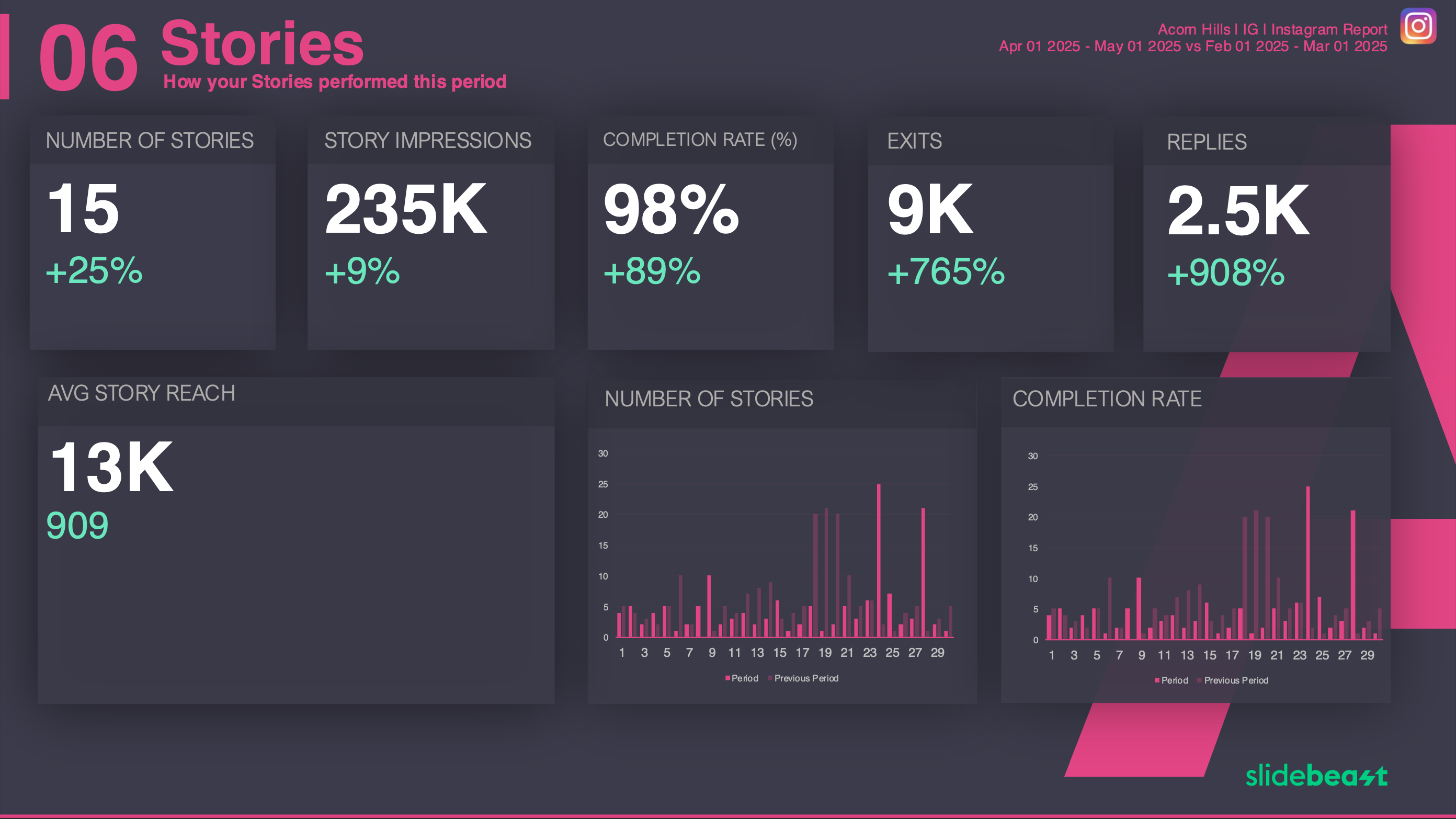 Instagram Stories Performance Report Template 1