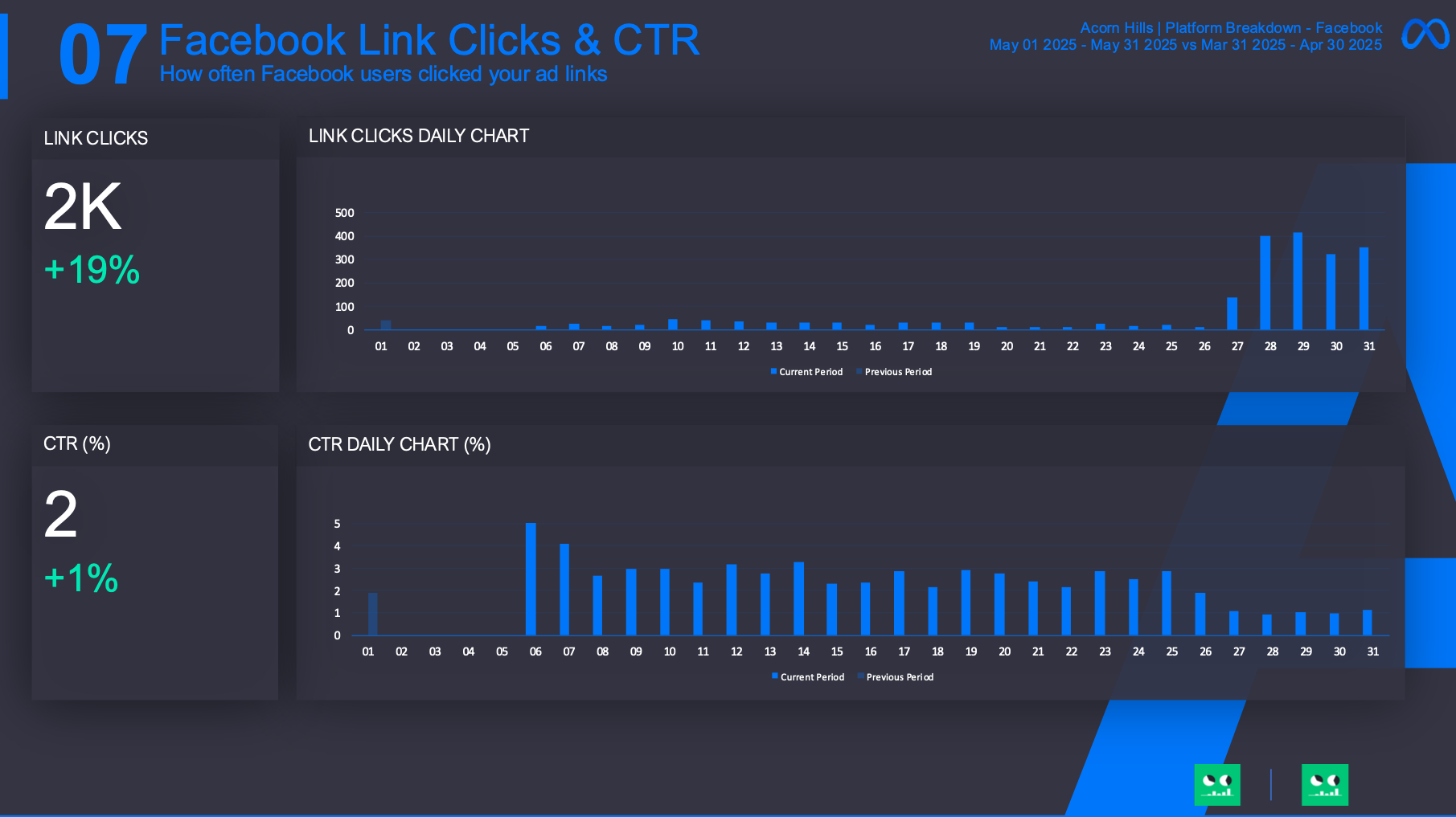 Meta Ads Facebook Breakdown Report Template 2