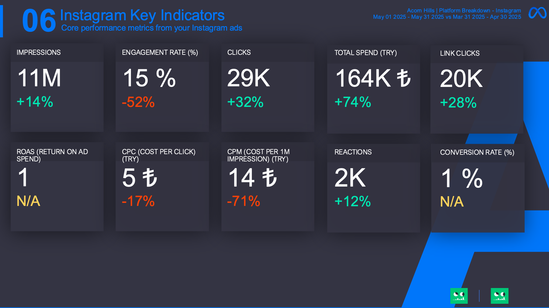 Meta Ads Instagram Breakdown Report Template 3