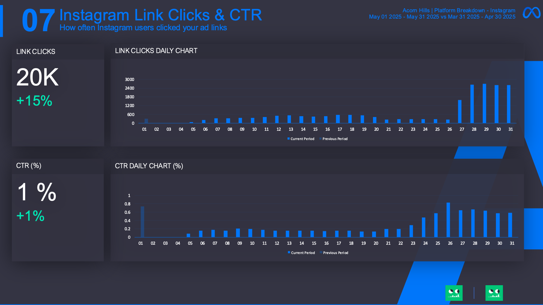 Meta Ads Instagram Breakdown Report Template 2