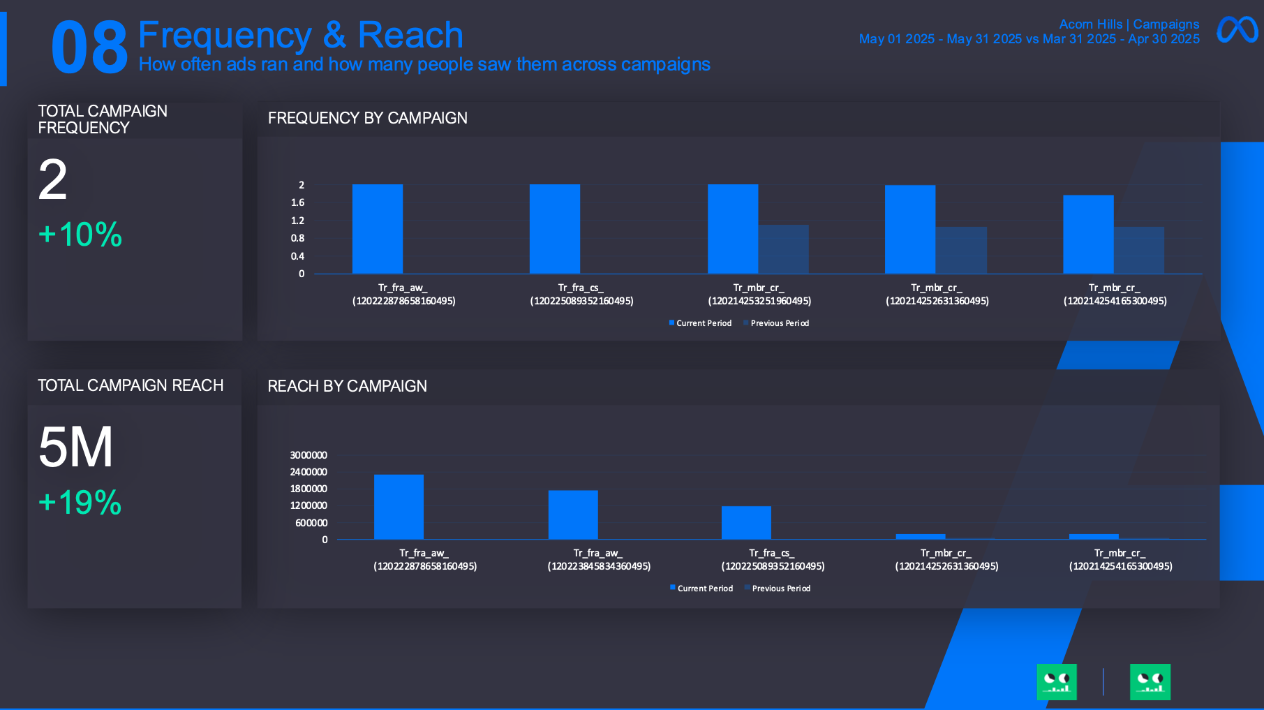 Meta Ads Campaigns Report Template 3